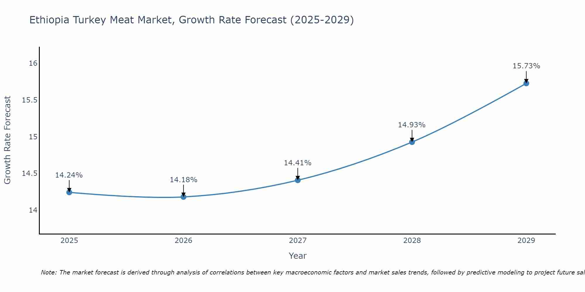 Ethiopia Turkey Meat Market Size Growth Rate