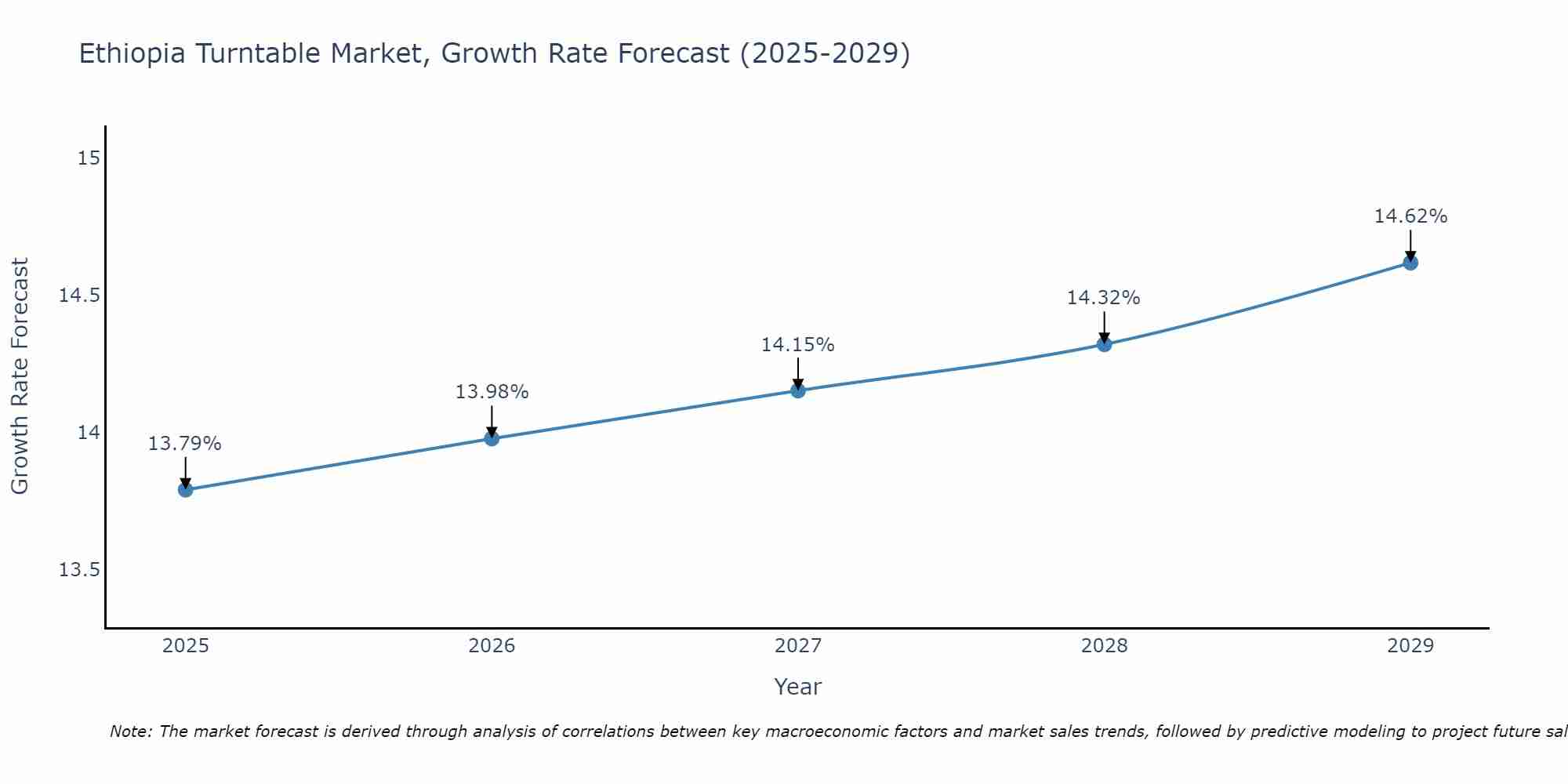 Ethiopia Turntable Market Growth Rate