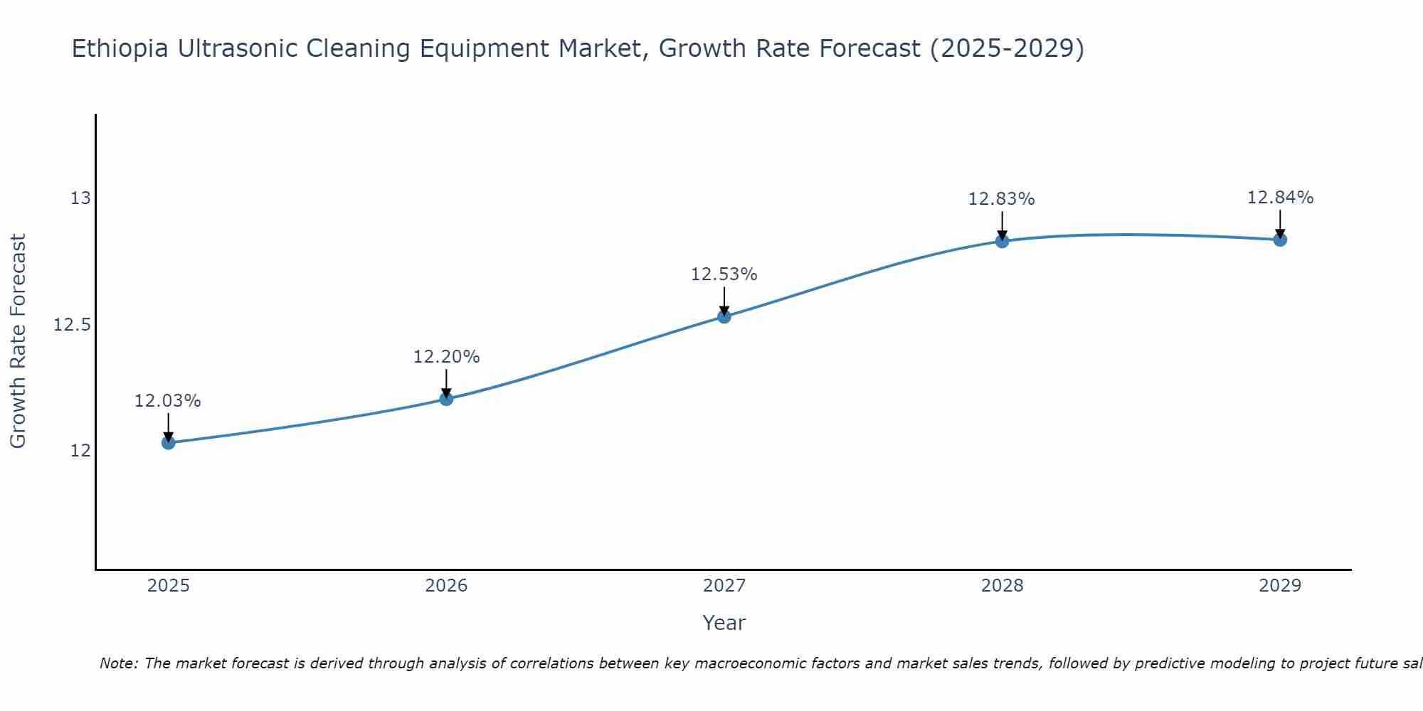 Ethiopia Ultrasonic Cleaning Equipment Market Growth Rate