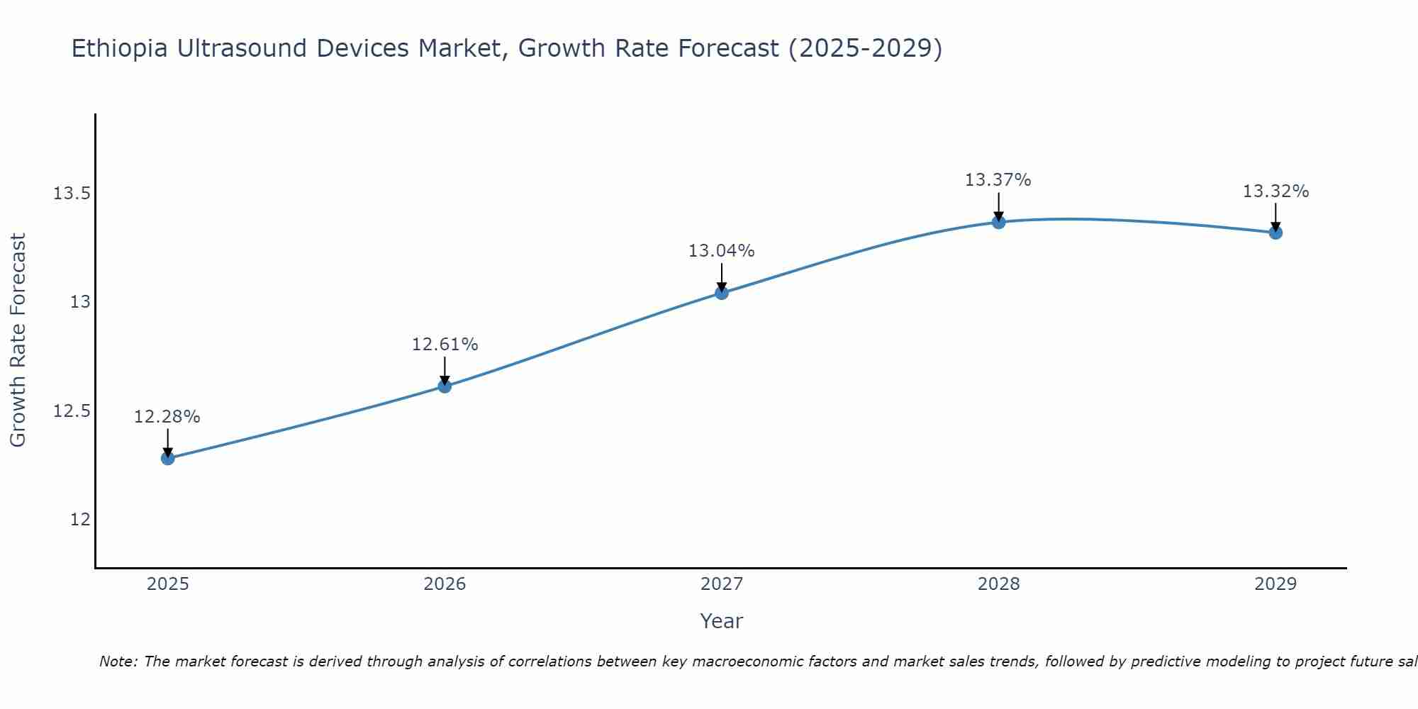 Ethiopia Ultrasound Devices Market Size Growth Rate