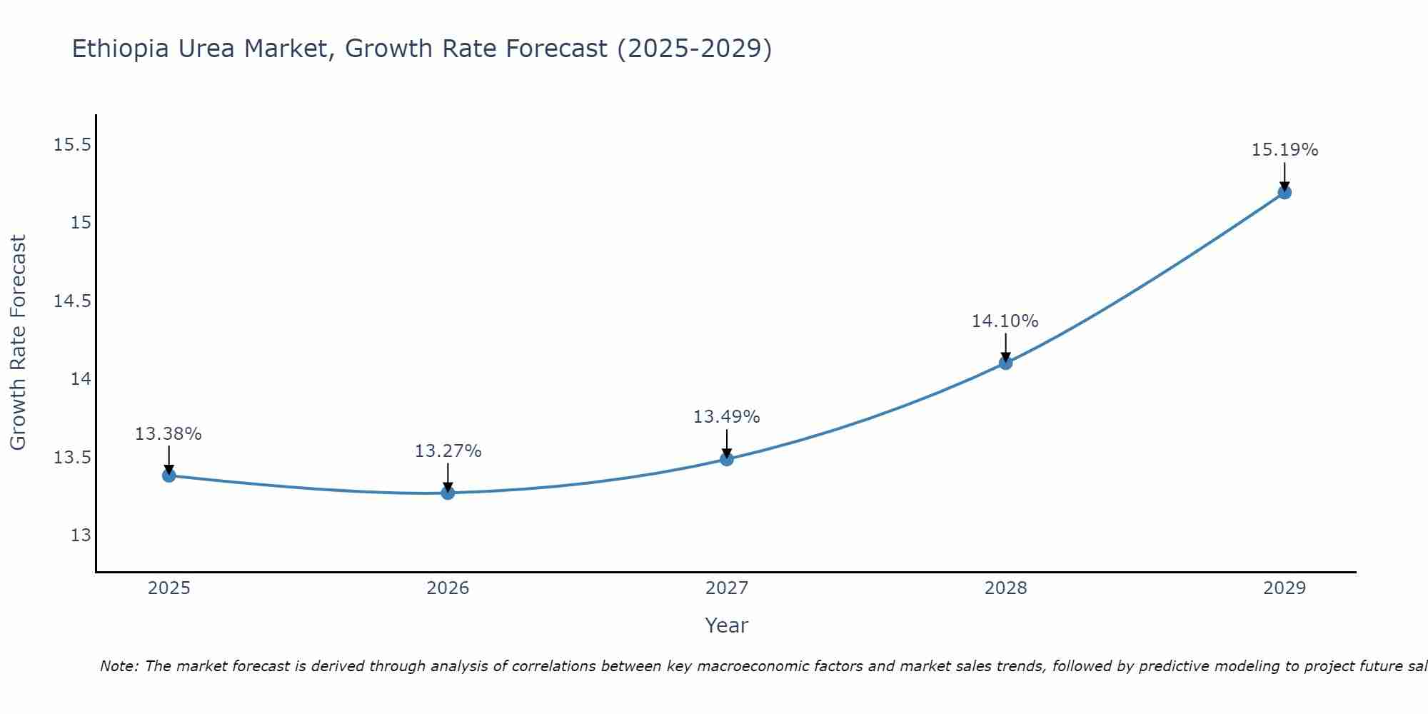 Ethiopia Urea Market Growth Rate