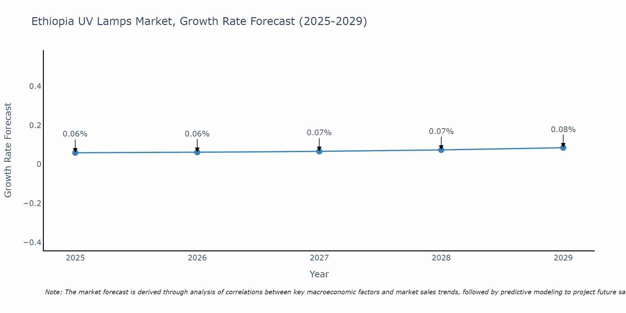 Ethiopia UV Lamps Market Size Growth Rate