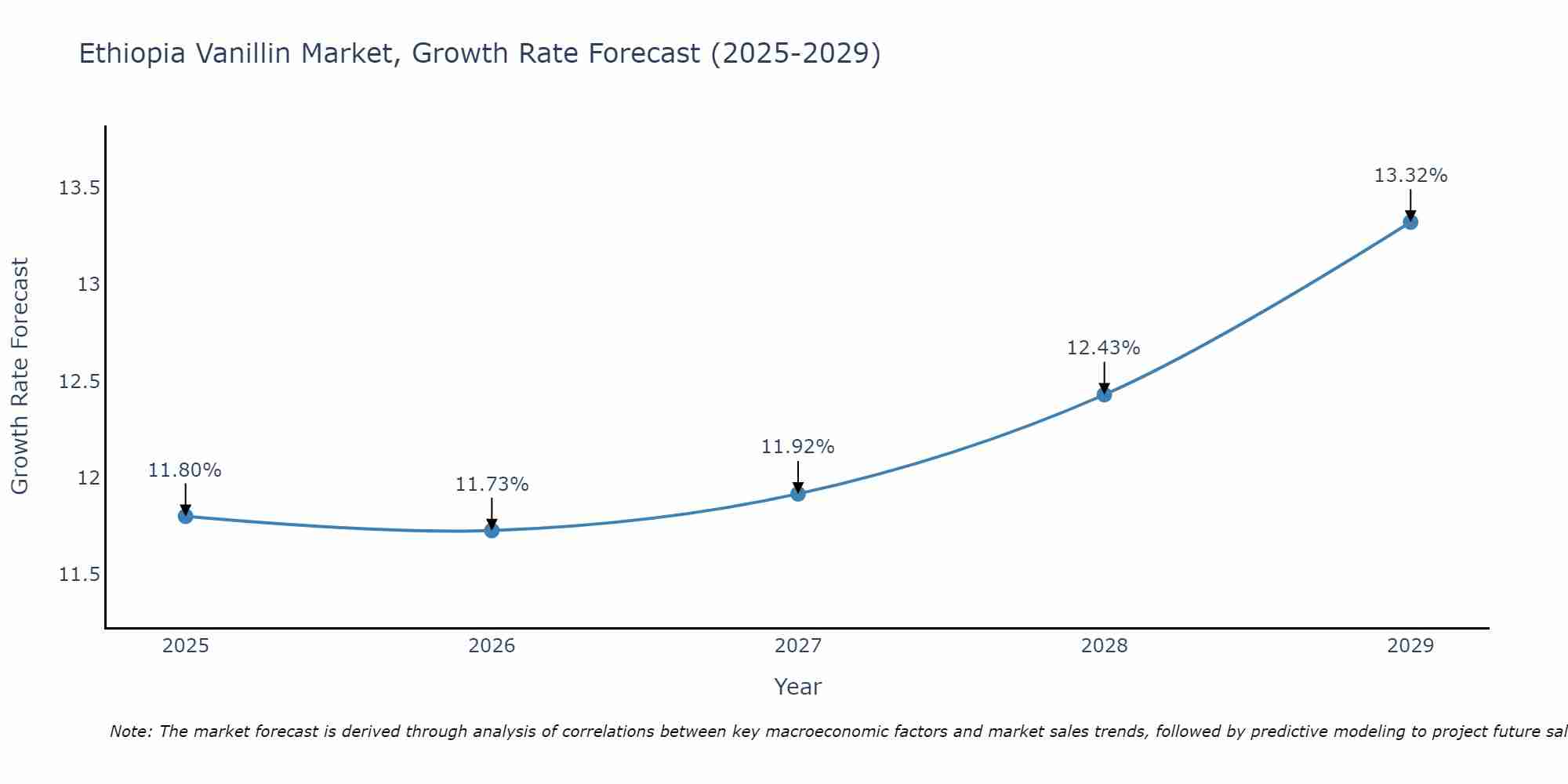 Ethiopia Vanillin Market Growth Rate