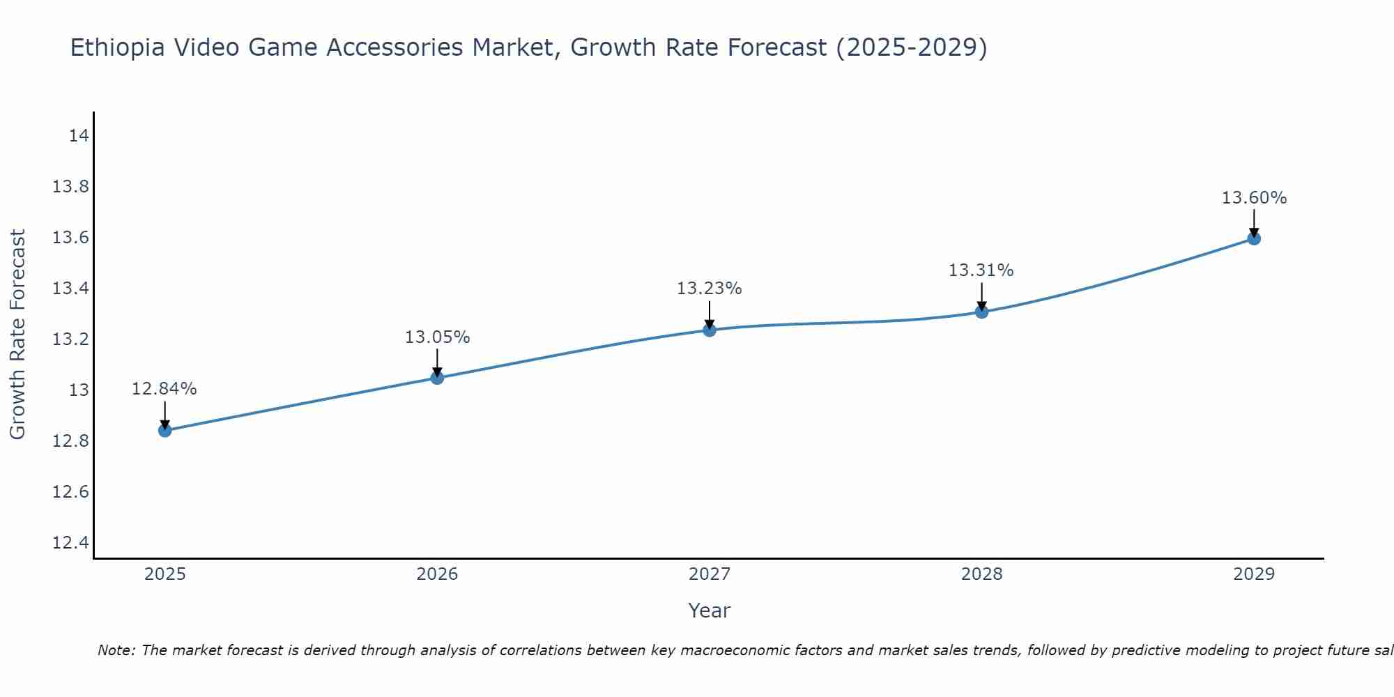Ethiopia Video Game Accessories Market Growth Rate