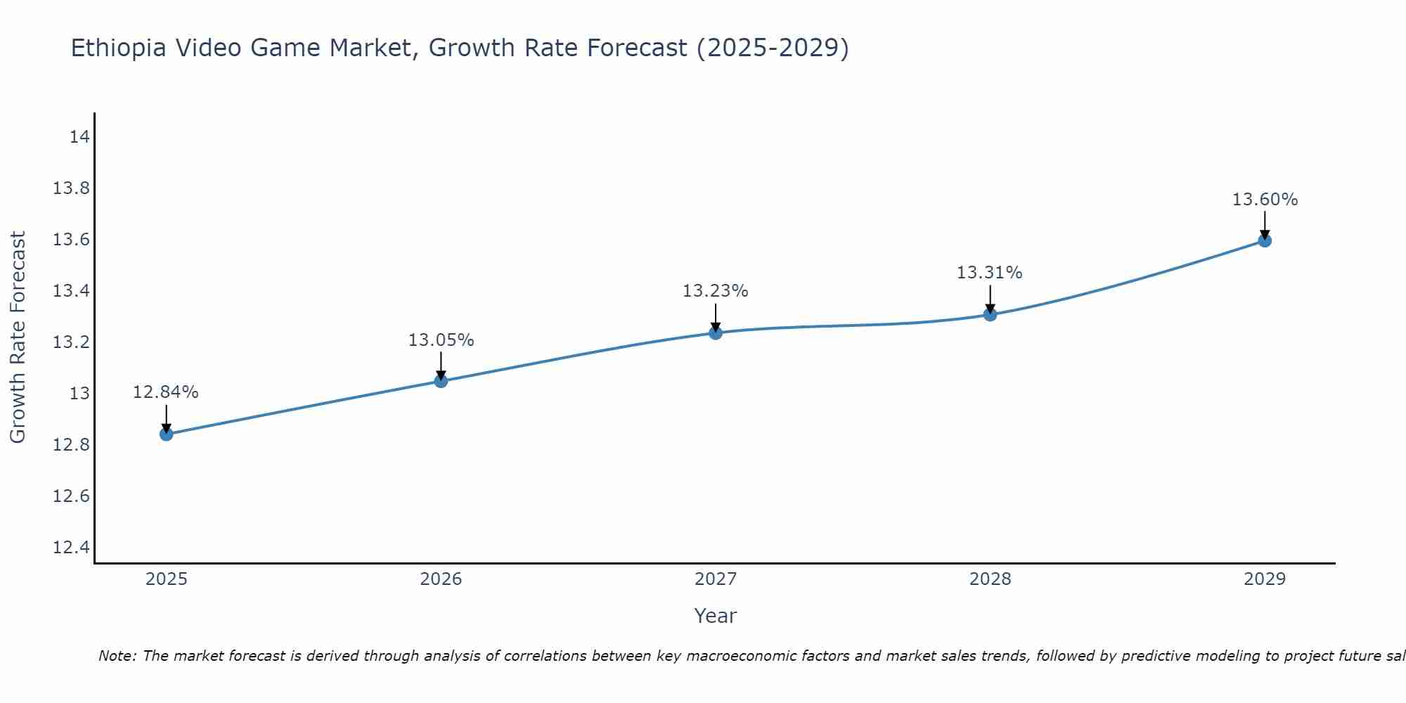 Ethiopia Video Game Market Size Growth Rate