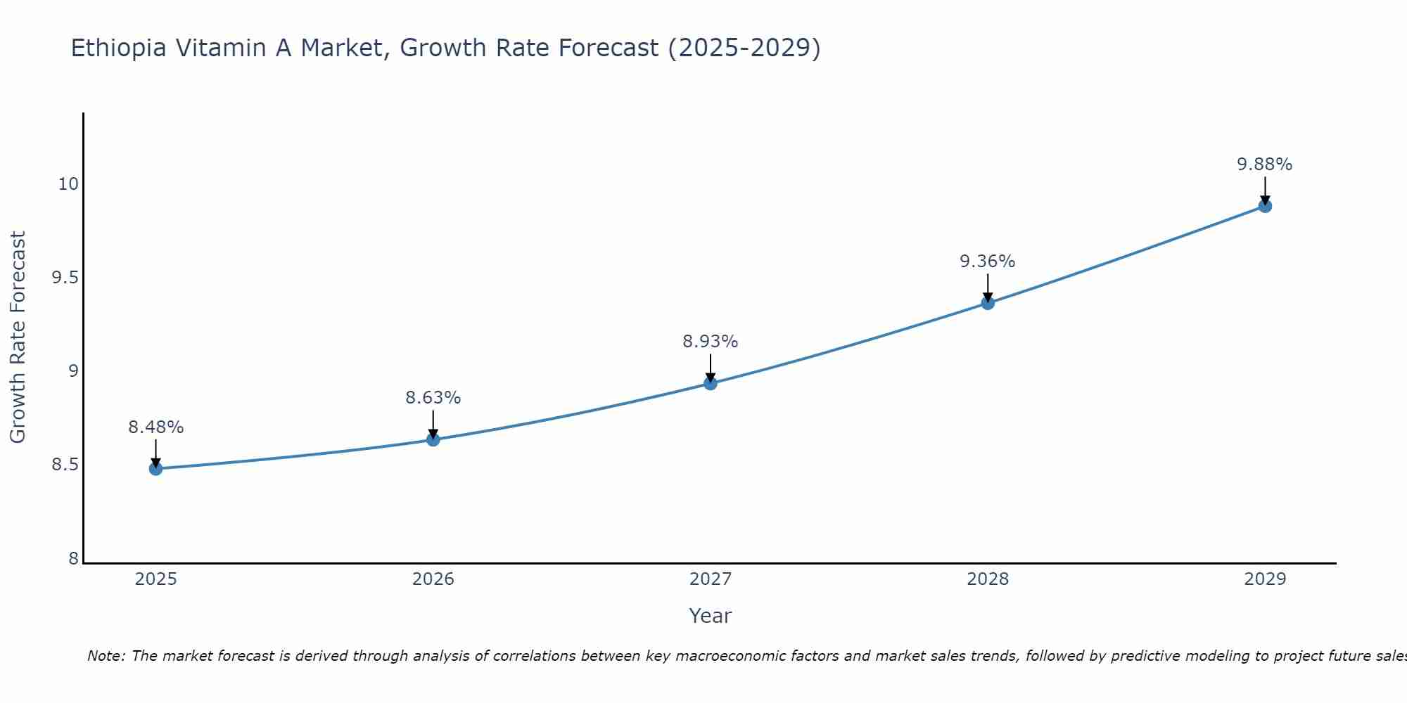Ethiopia Vitamin A Market Growth Rate