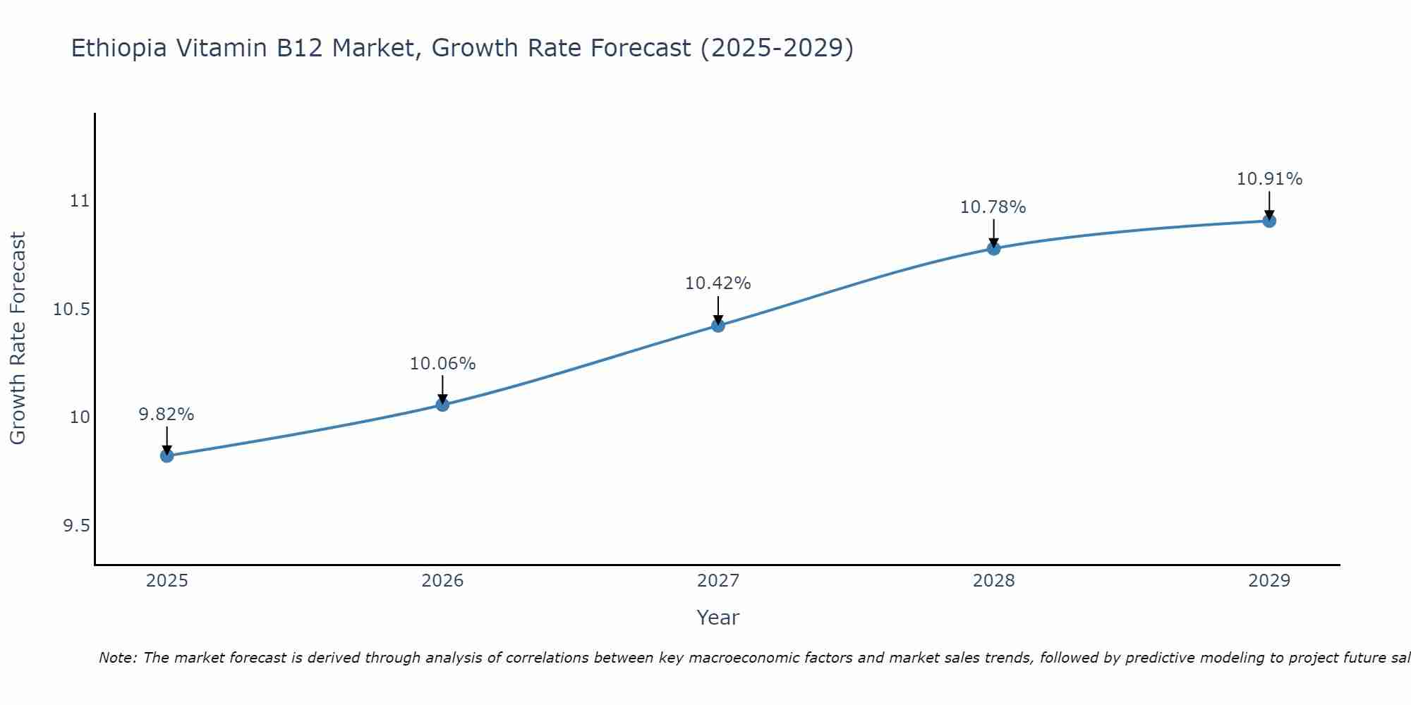 Ethiopia Vitamin B12 Market Growth Rate