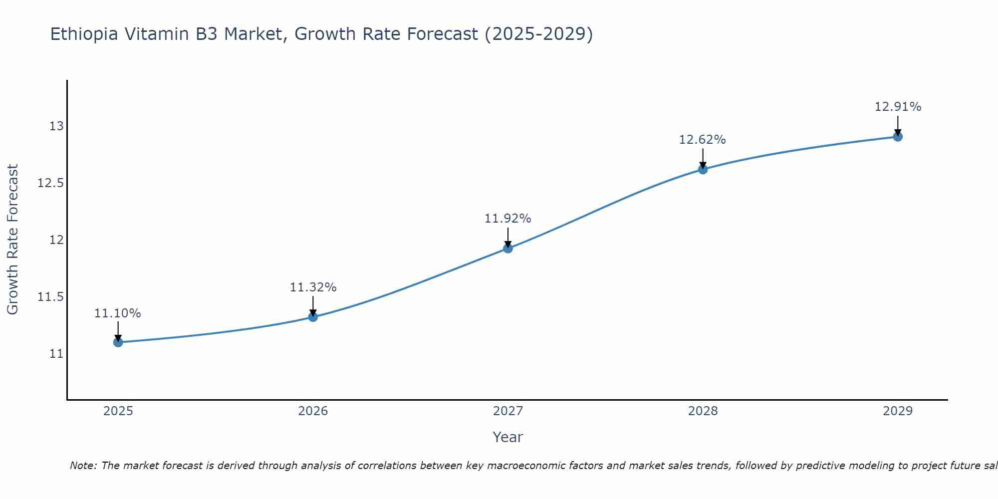 Ethiopia Vitamin B3 Market Size Growth Rate