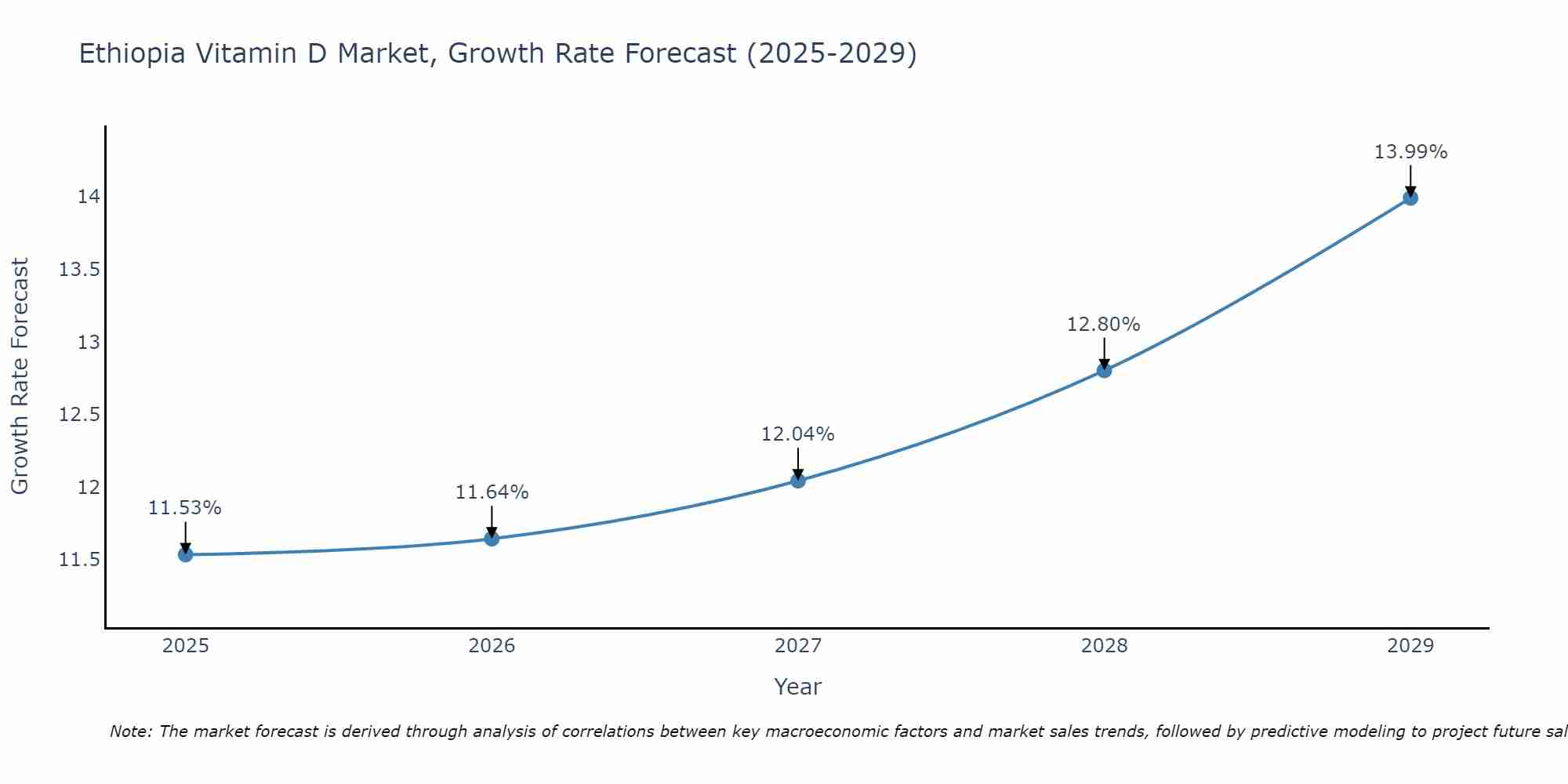 Ethiopia Vitamin D Market Growth Rate