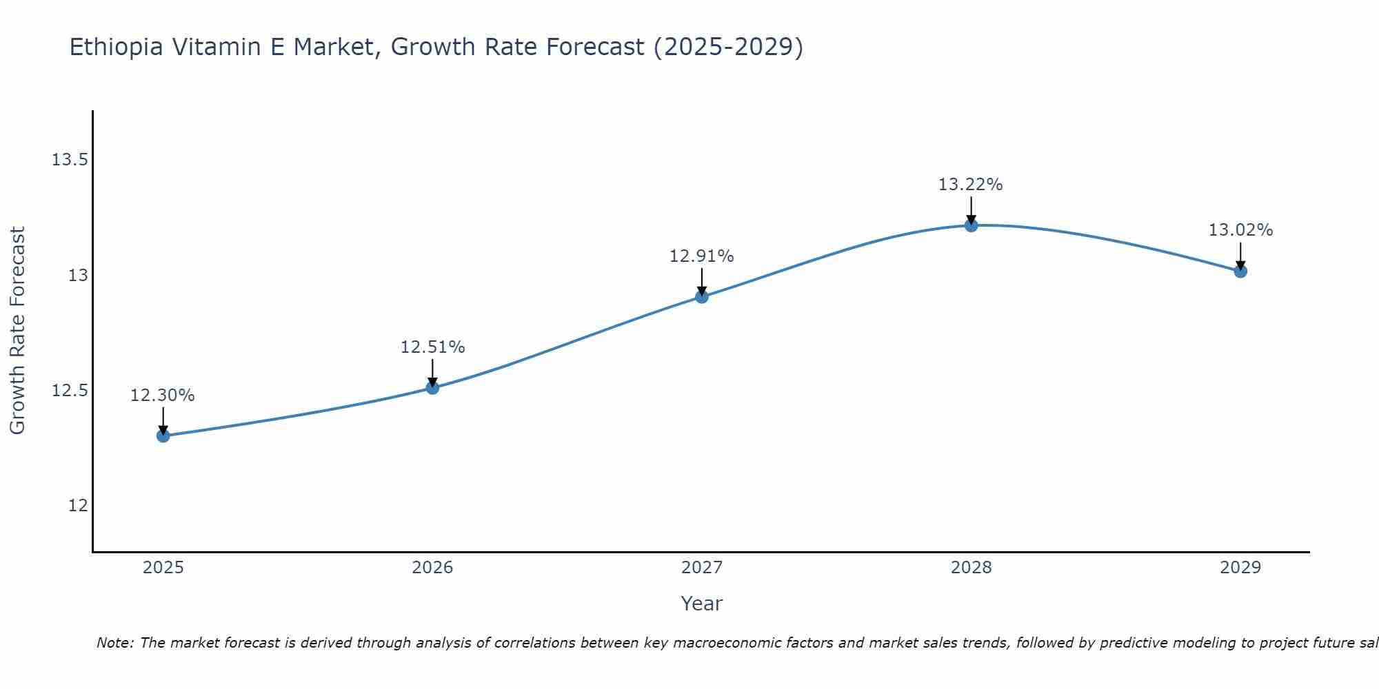 Ethiopia Vitamin E Market Growth Rate