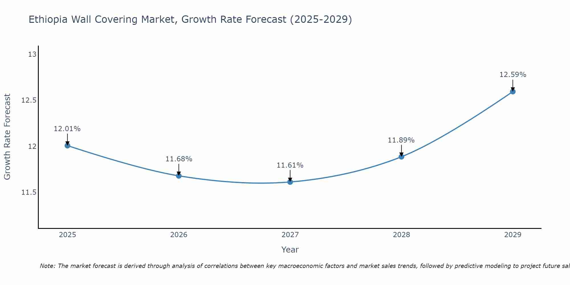 Ethiopia Wall Covering Market Growth Rate