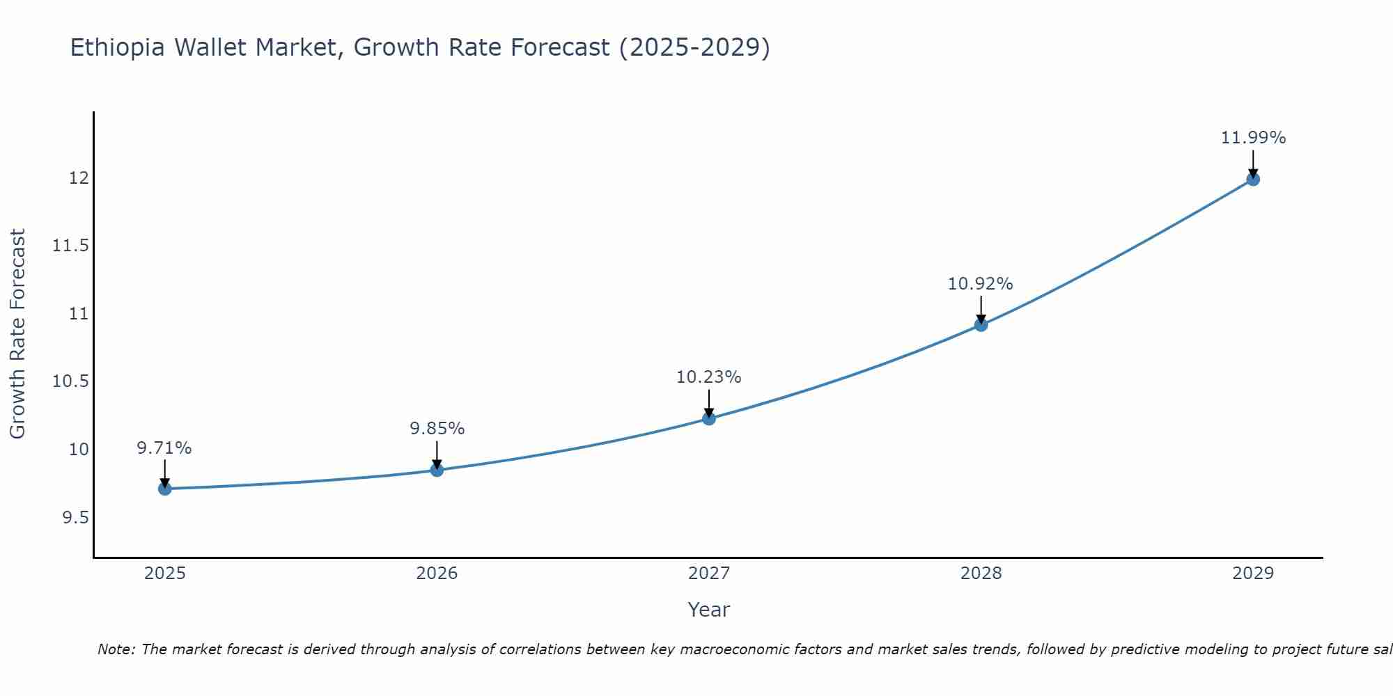 Ethiopia Wallet Market Size Growth Rate
