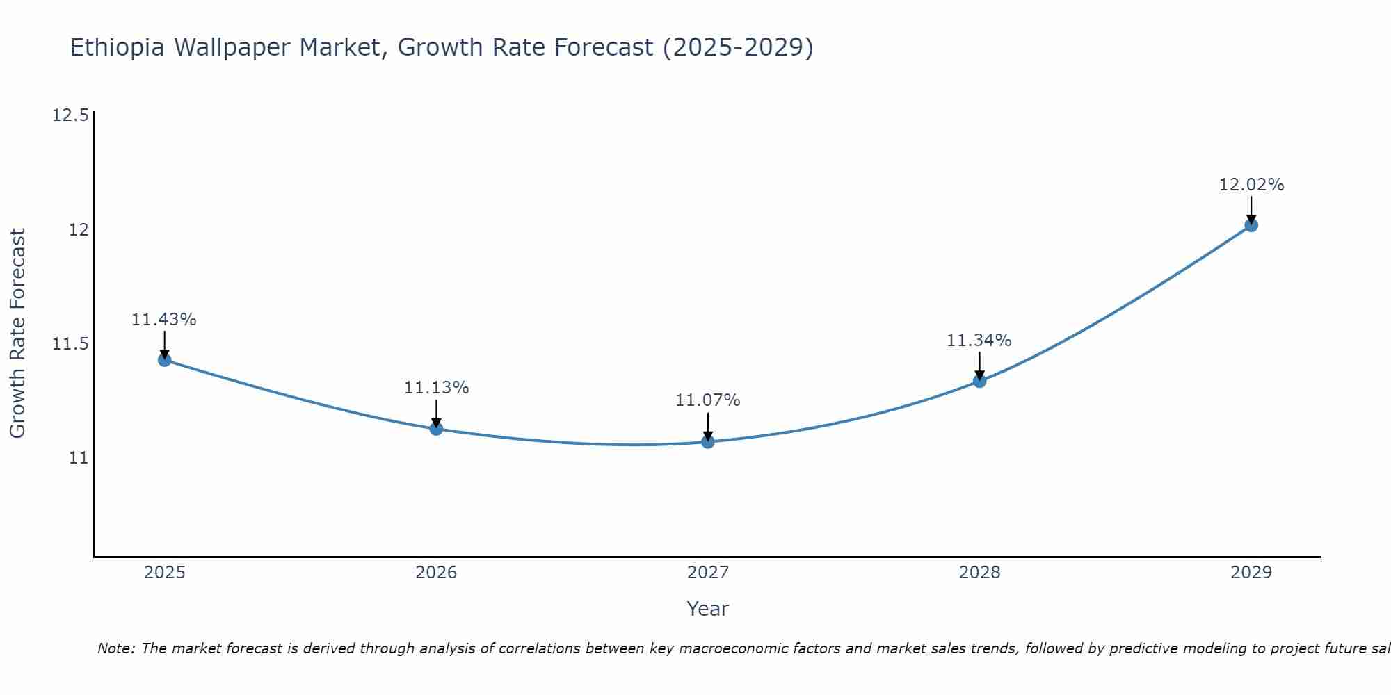Ethiopia Wallpaper Market Size Growth Rate