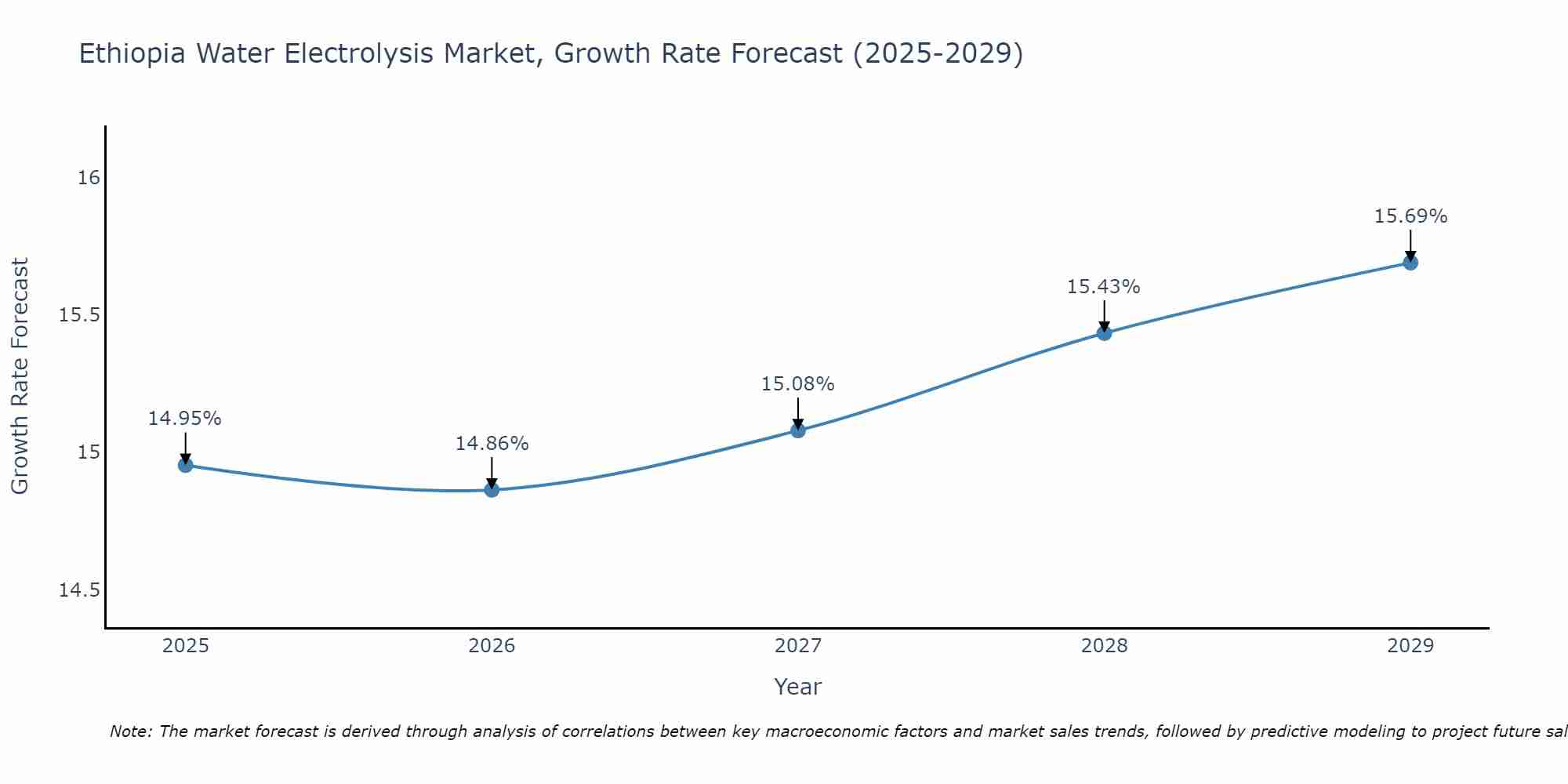 Ethiopia Water Electrolysis Market Growth Rate