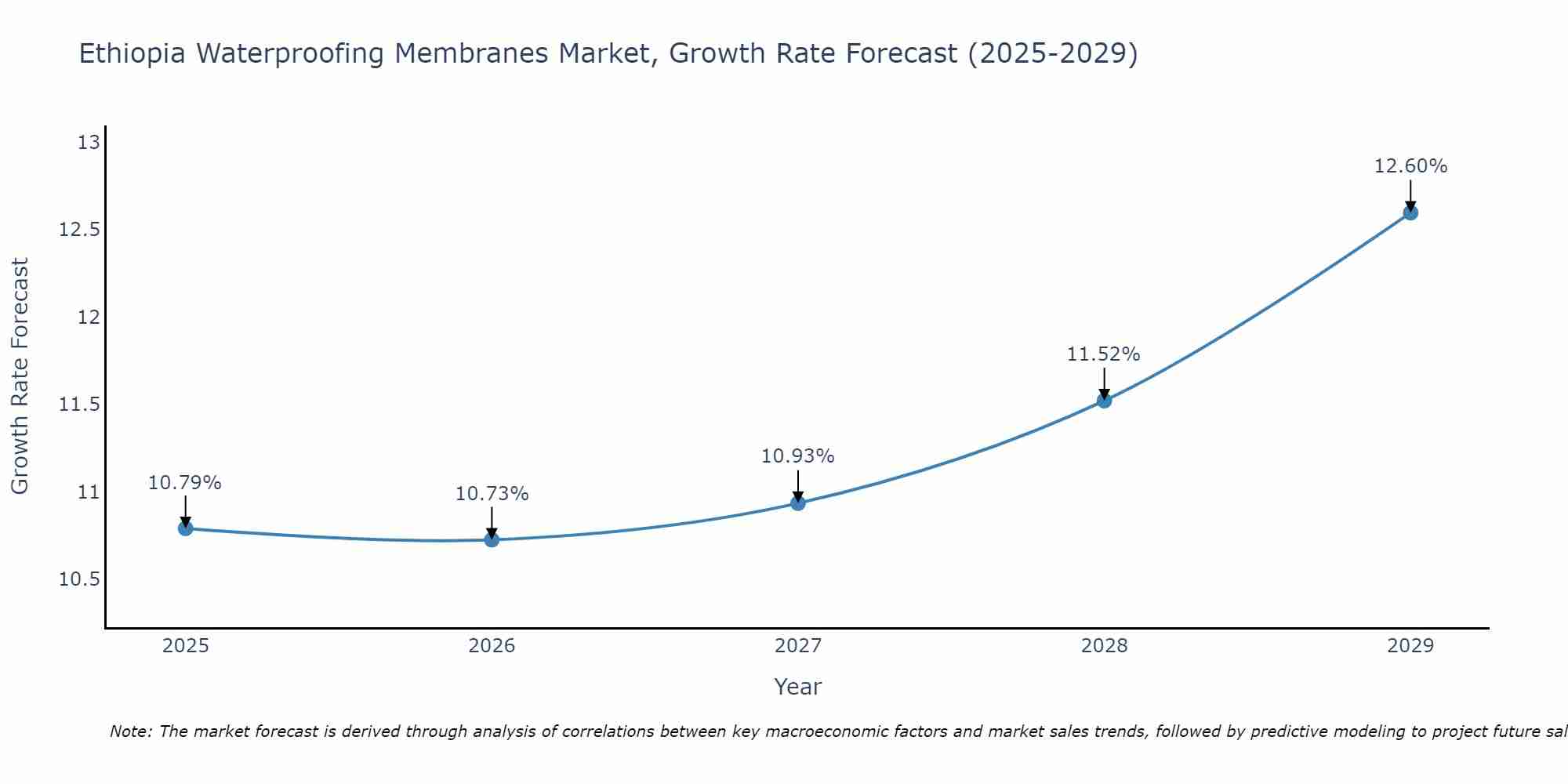 Ethiopia Waterproofing Membranes Market Growth Rate