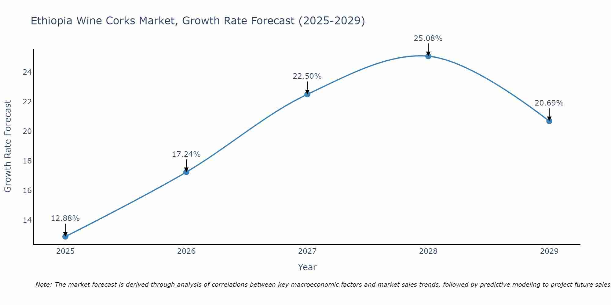 Ethiopia Wine Corks Market Size Growth Rate