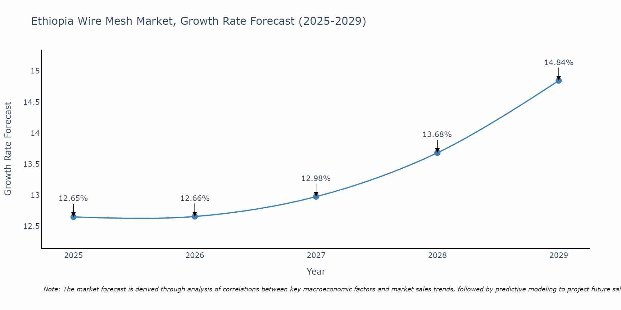 Ethiopia Wire Mesh Market Size Growth Rate