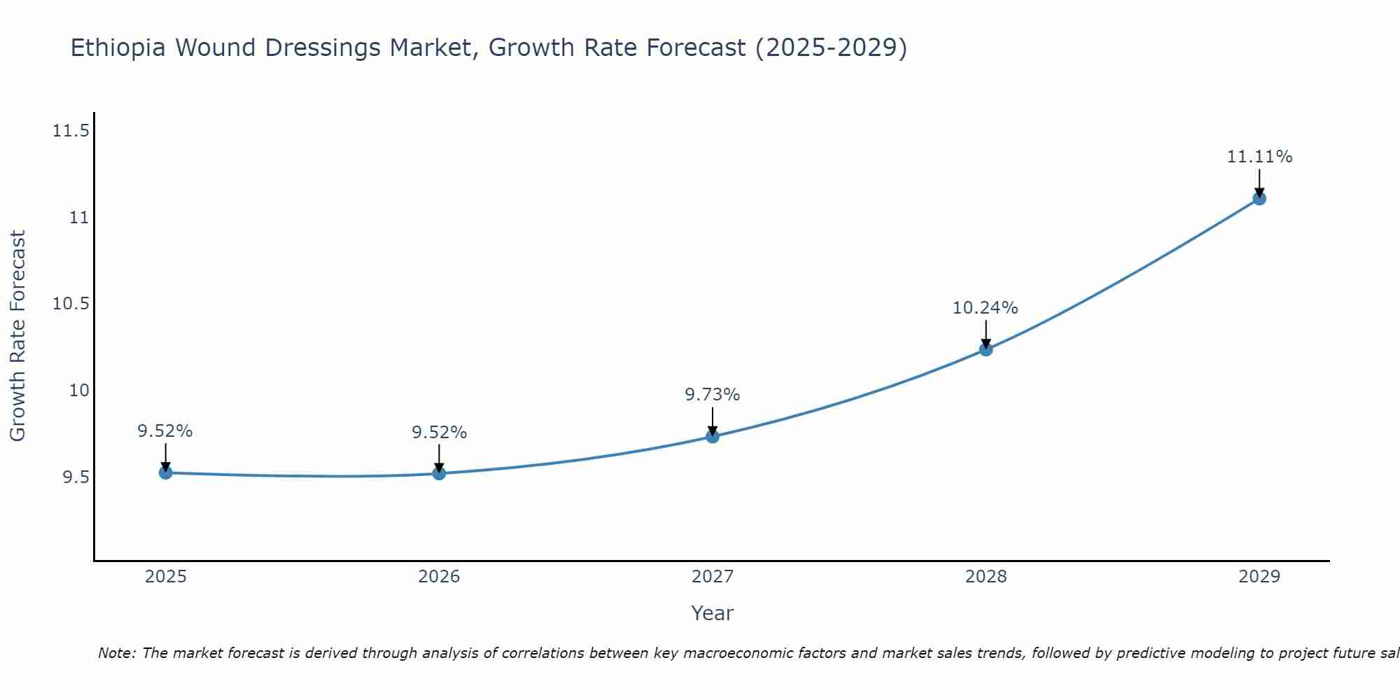 Ethiopia Wound Dressings Market Growth Rate