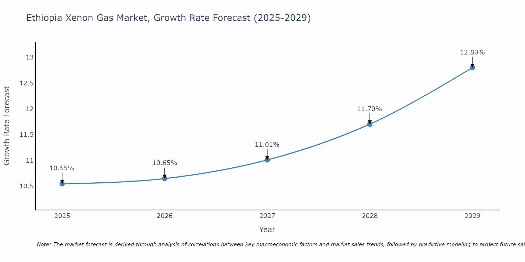 Ethiopia Xenon Gas Market Growth Rate