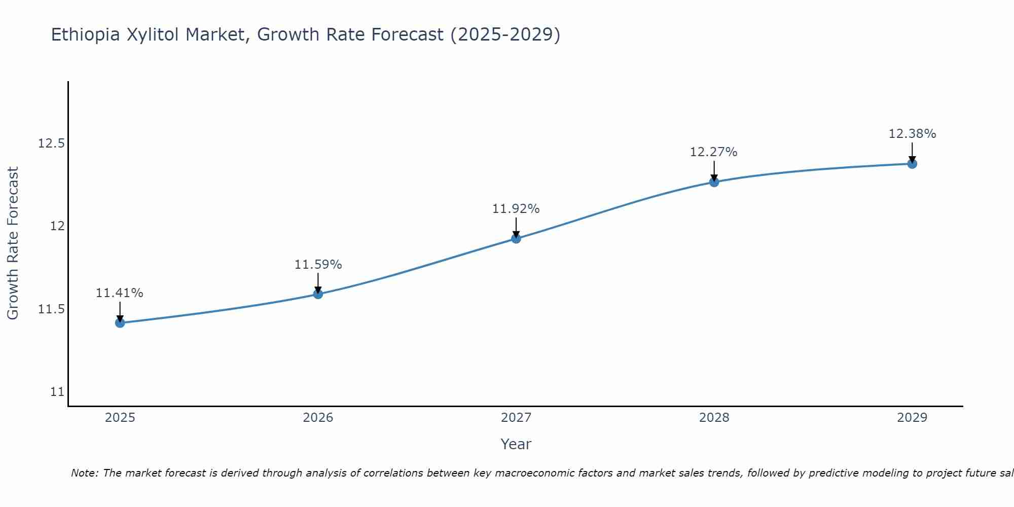 Ethiopia Xylitol Market Growth Rate