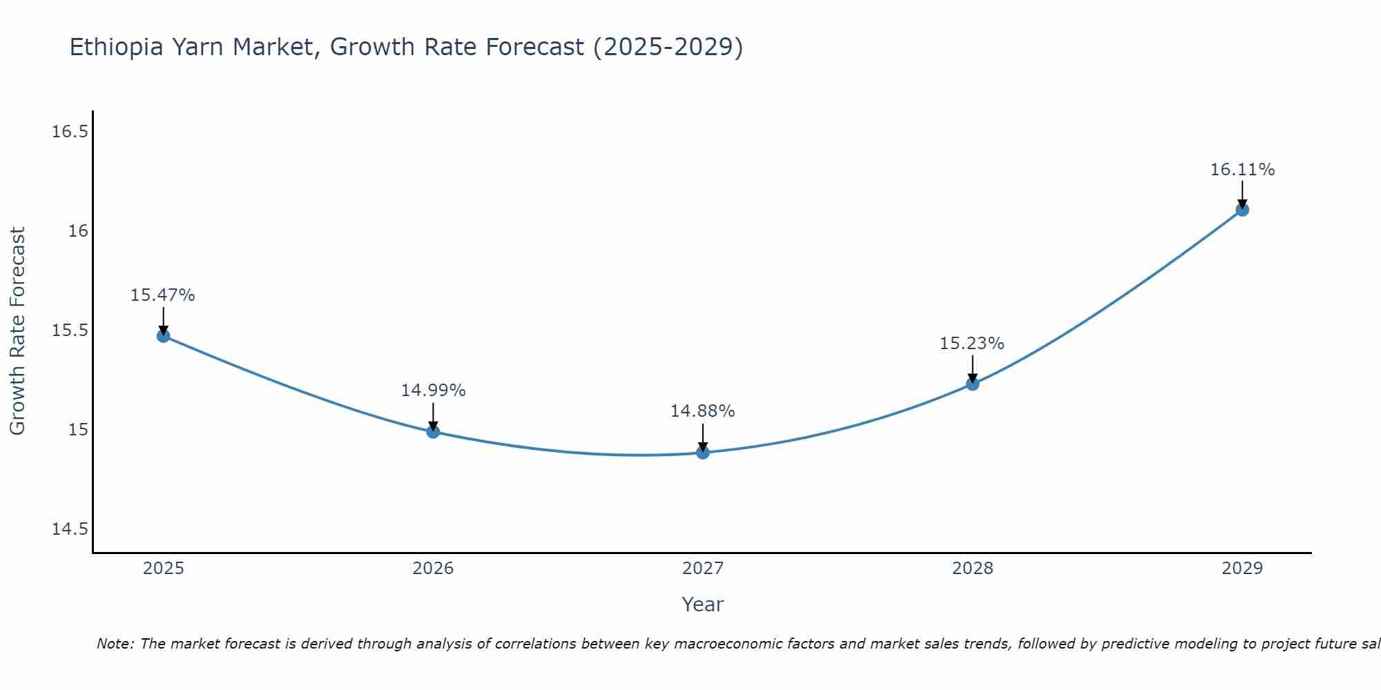 Ethiopia Yarn Market Growth Rate