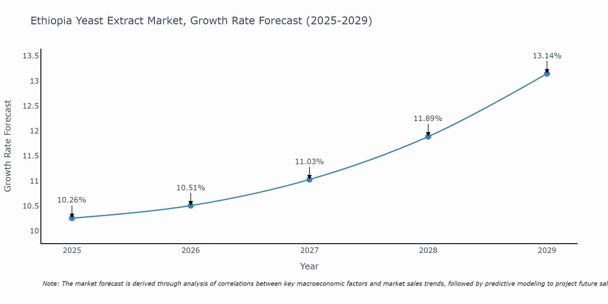 Ethiopia Yeast Extract Market Growth Rate
