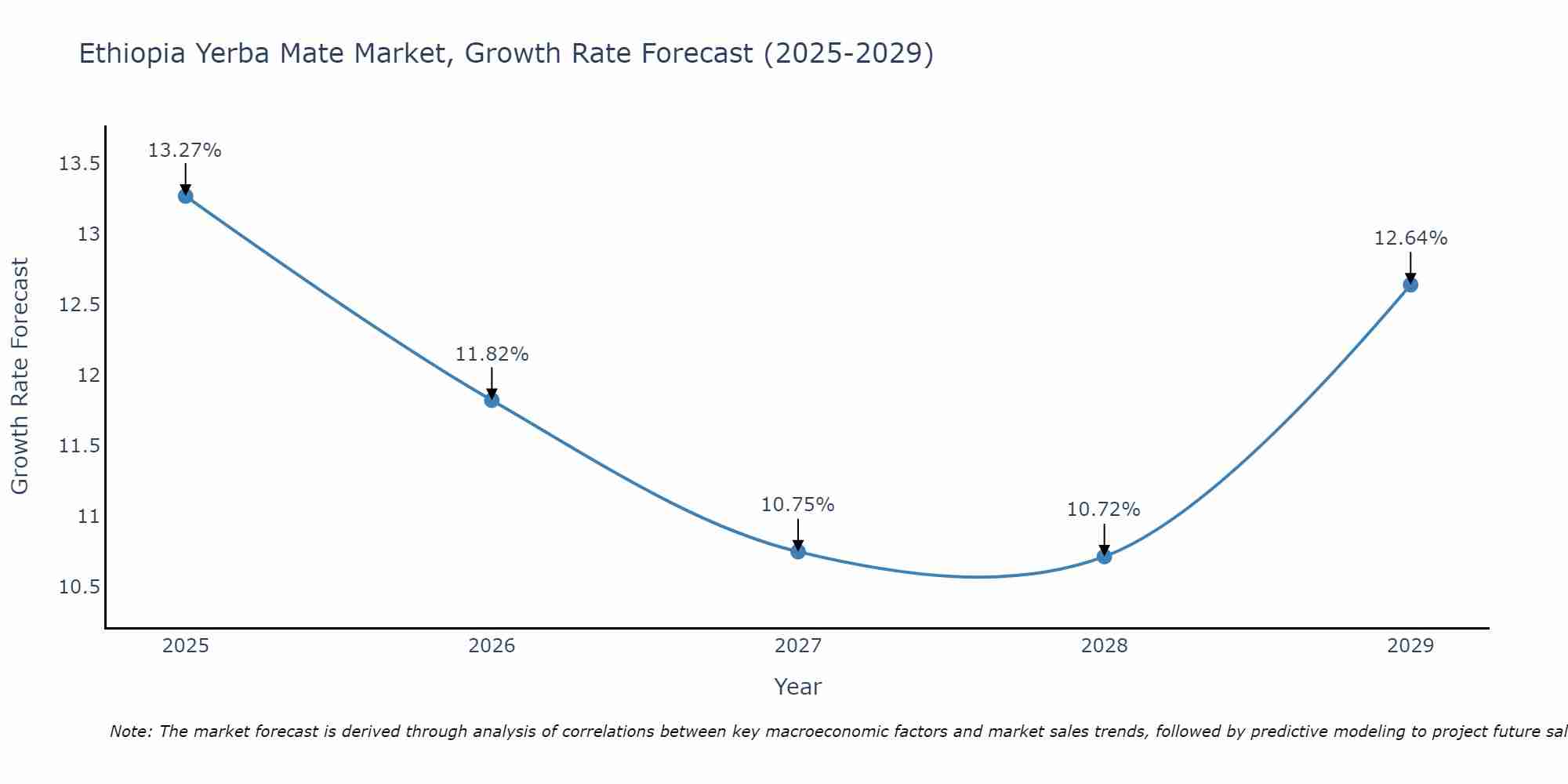 Ethiopia Yerba Mate Market Size Growth Rate