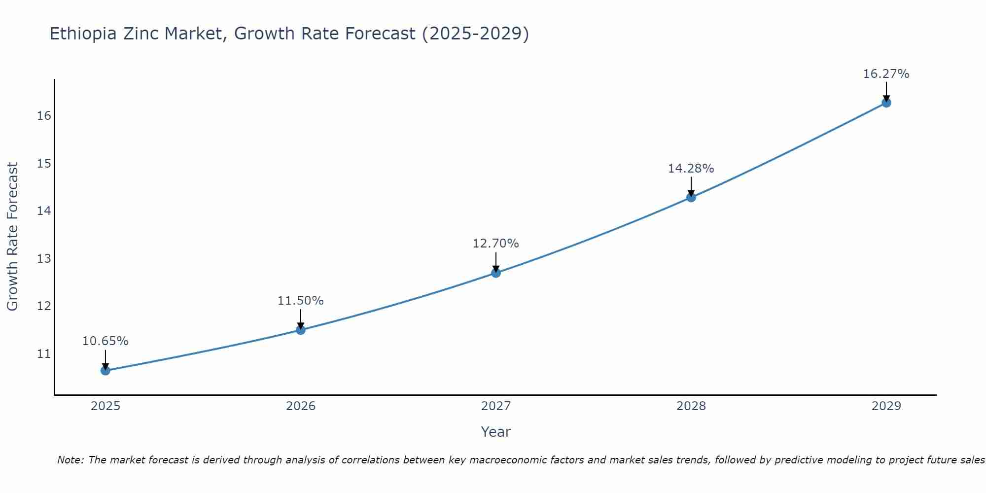 Ethiopia Zinc Market Growth Rate