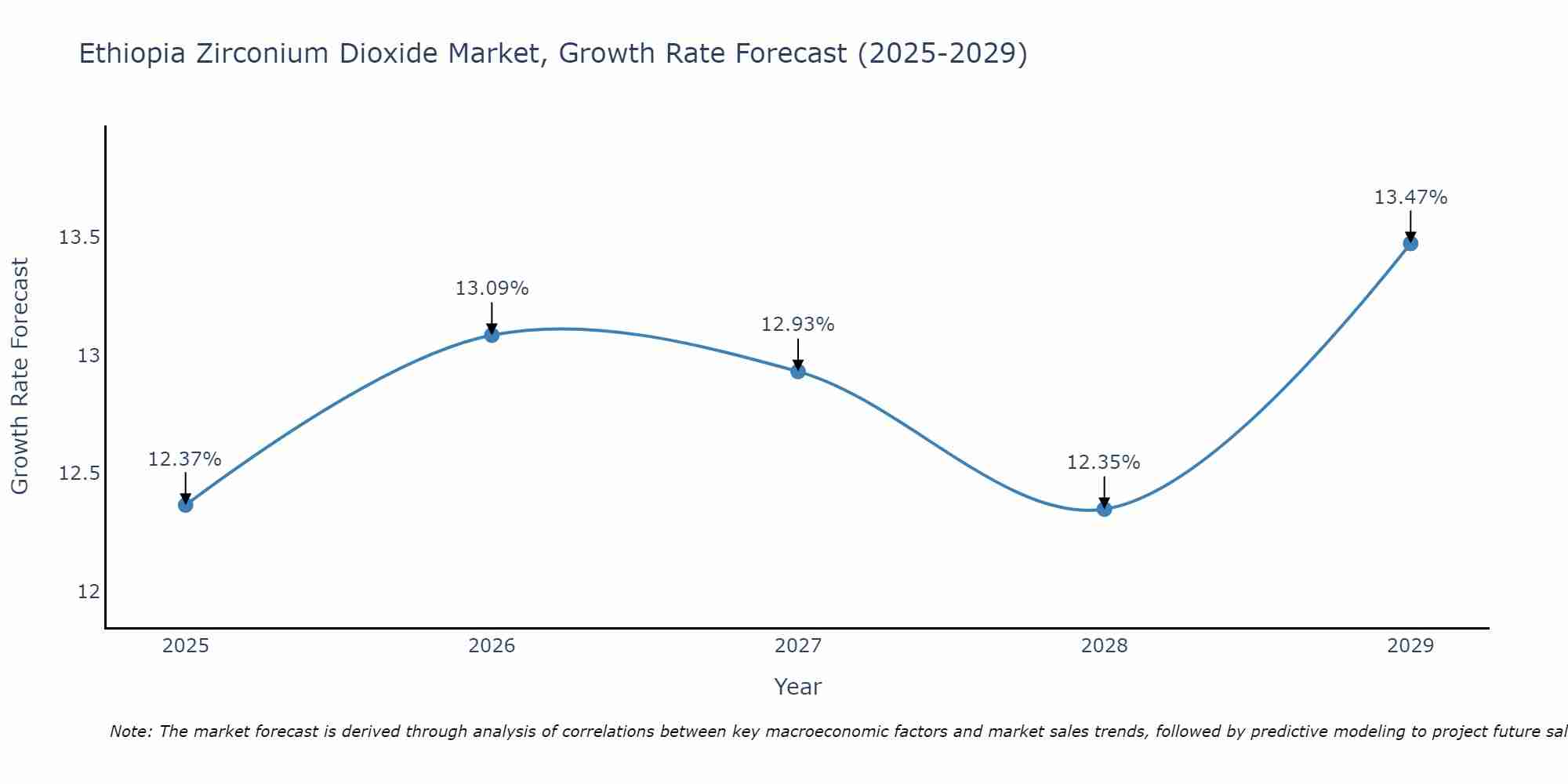 Ethiopia Zirconium Dioxide Market Growth Rate