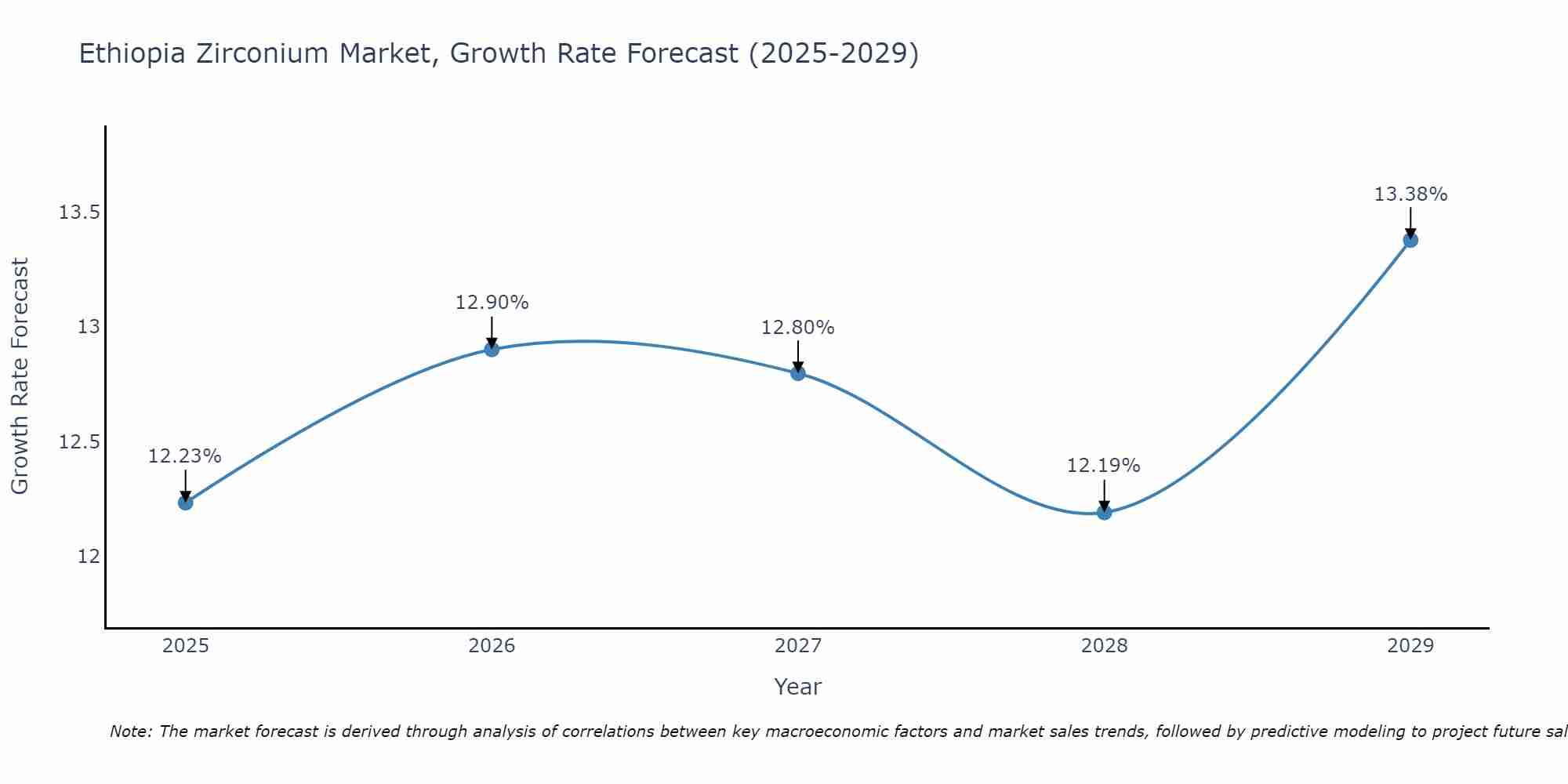 Ethiopia Zirconium Market Growth Rate