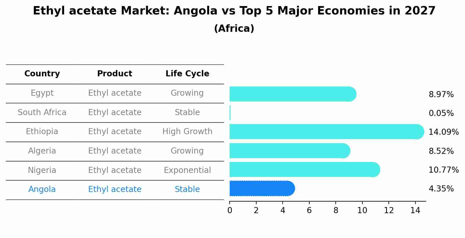 Ethyl acetate Market: Angola vs Top 5 Major Economies in 2027 (Africa)