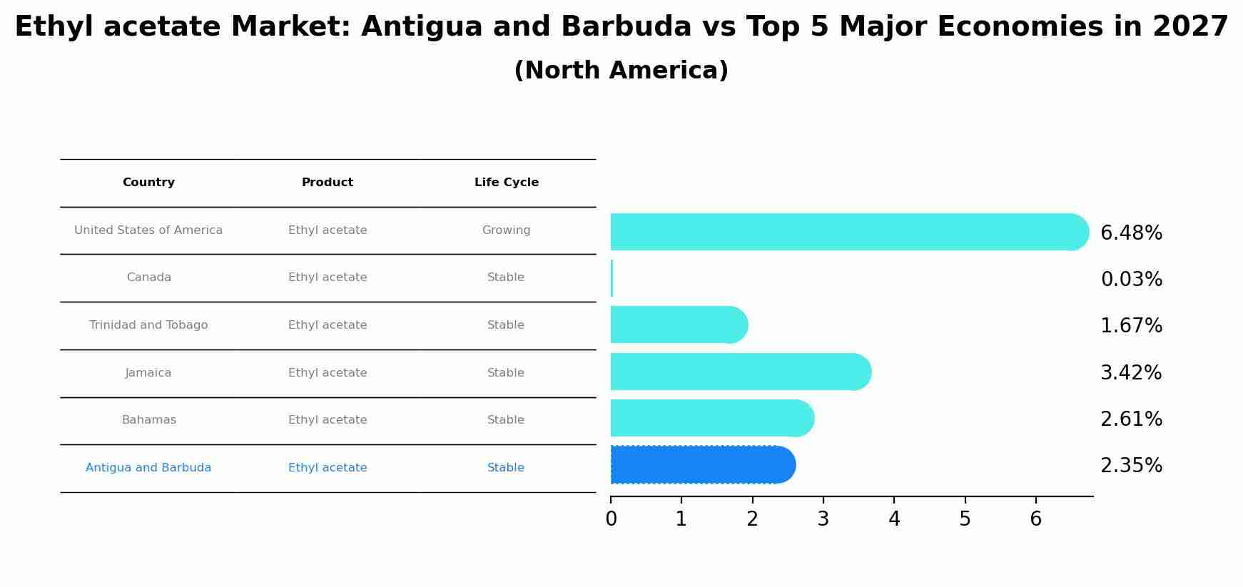 Ethyl acetate Market: Antigua and Barbuda vs Top 5 Major Economies in 2027 (North America)