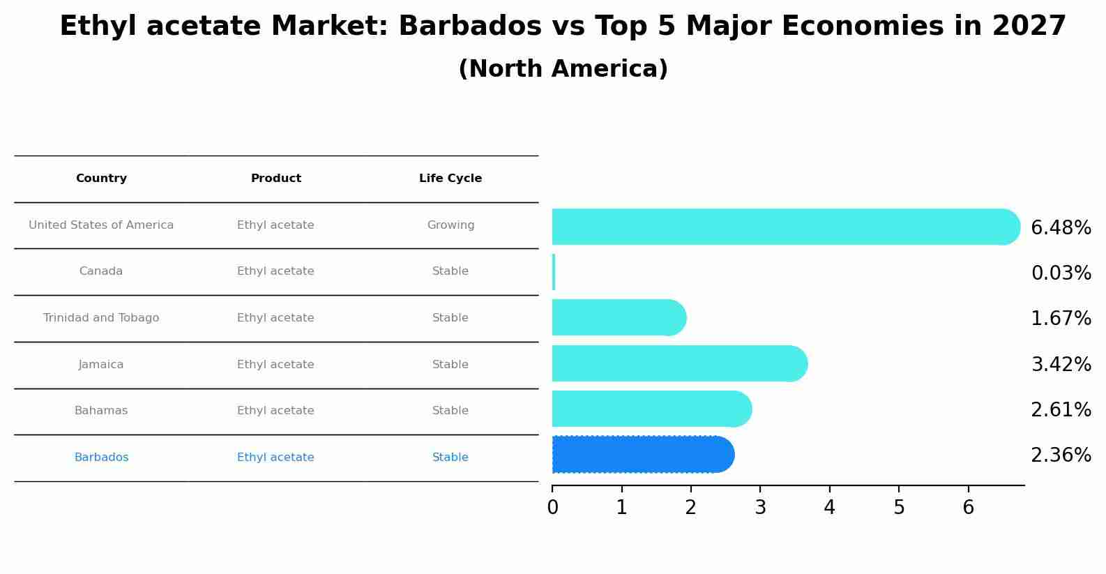 Ethyl acetate Market: Barbados vs Top 5 Major Economies in 2027 (North America)