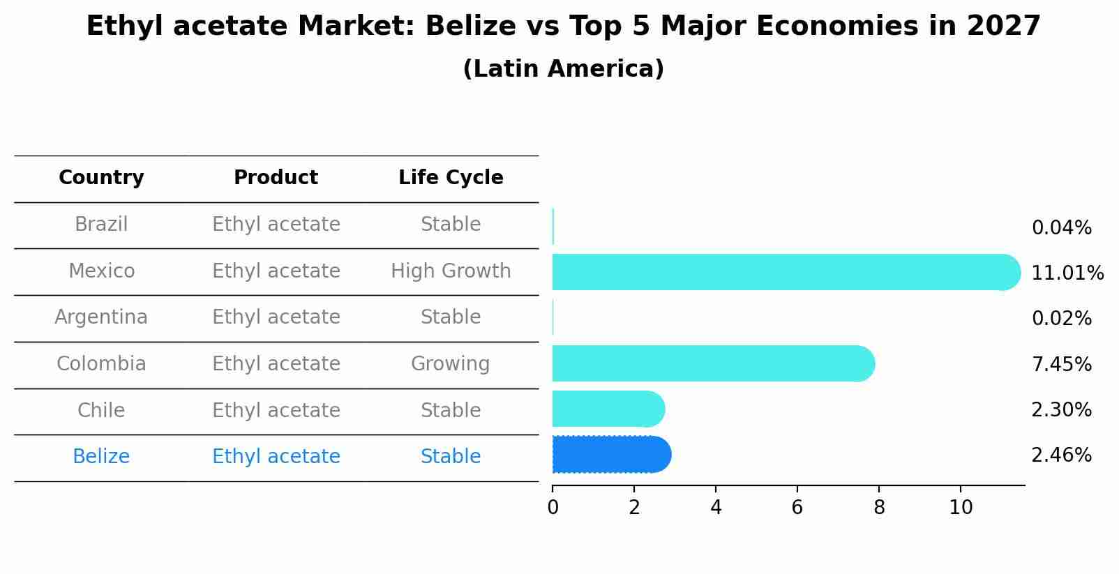 Ethyl acetate Market: Belize vs Top 5 Major Economies in 2027 (Latin America)