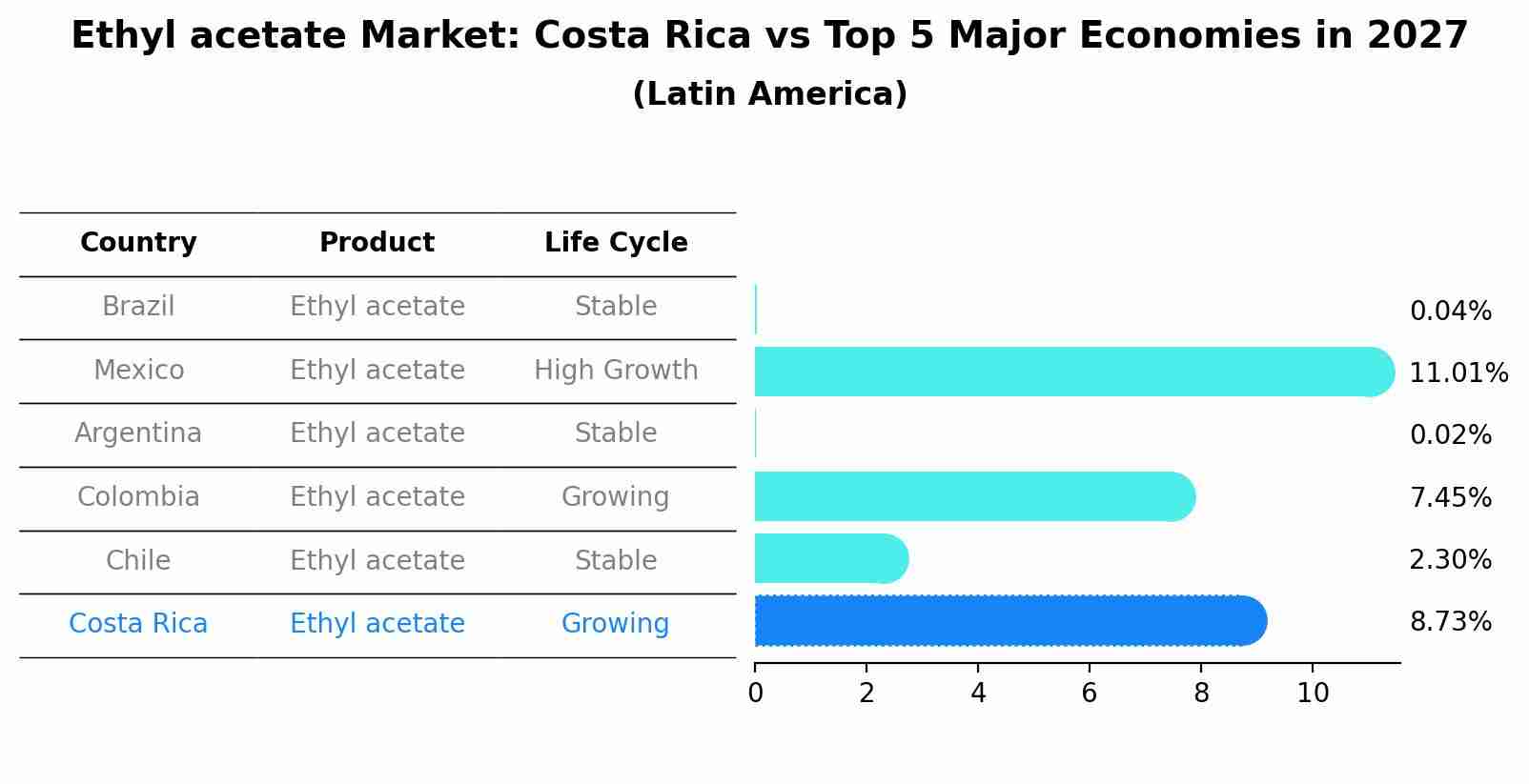 Ethyl acetate Market: Costa Rica vs Top 5 Major Economies in 2027 (Latin America)