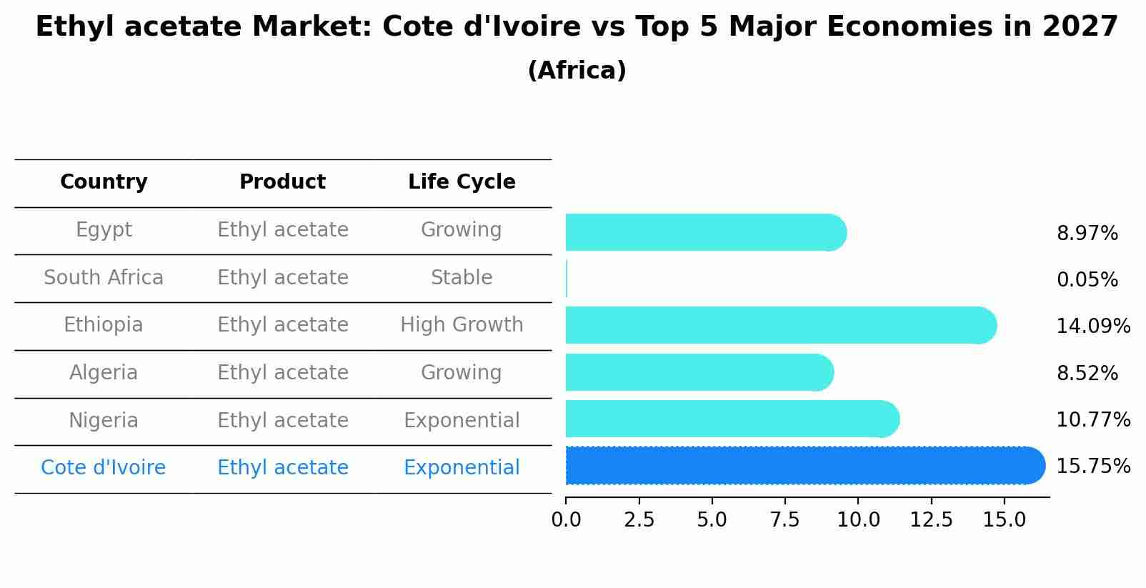 Ethyl acetate Market: Cote d'Ivoire vs Top 5 Major Economies in 2027 (Africa)