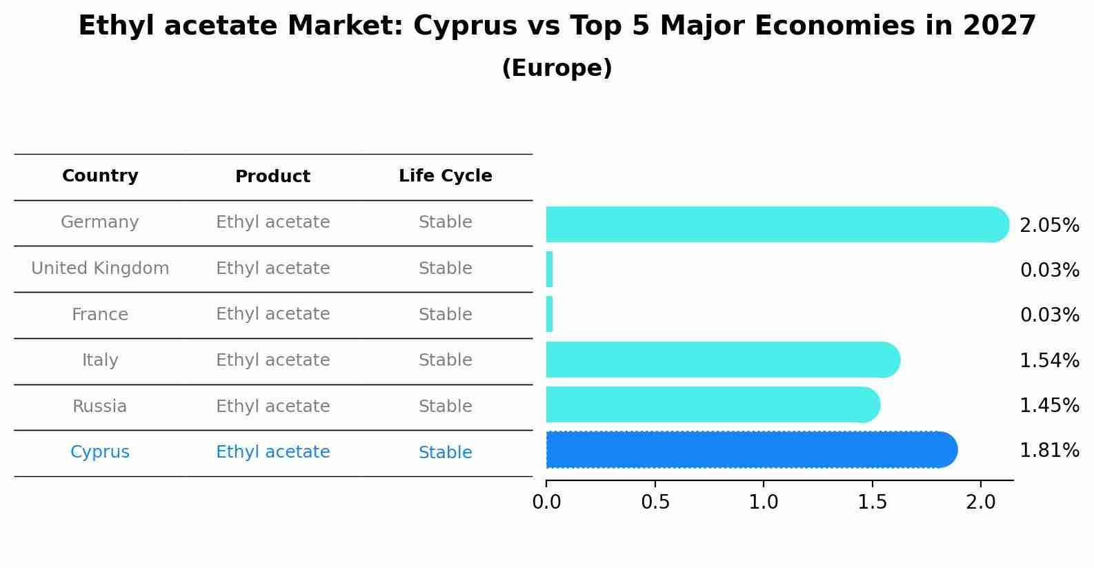 Ethyl acetate Market: Cyprus vs Top 5 Major Economies in 2027 (Europe)