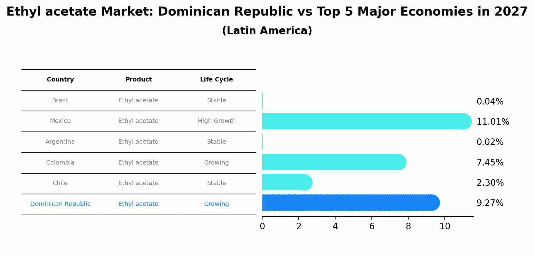 Ethyl acetate Market: Dominican Republic vs Top 5 Major Economies in 2027 (Latin America)
