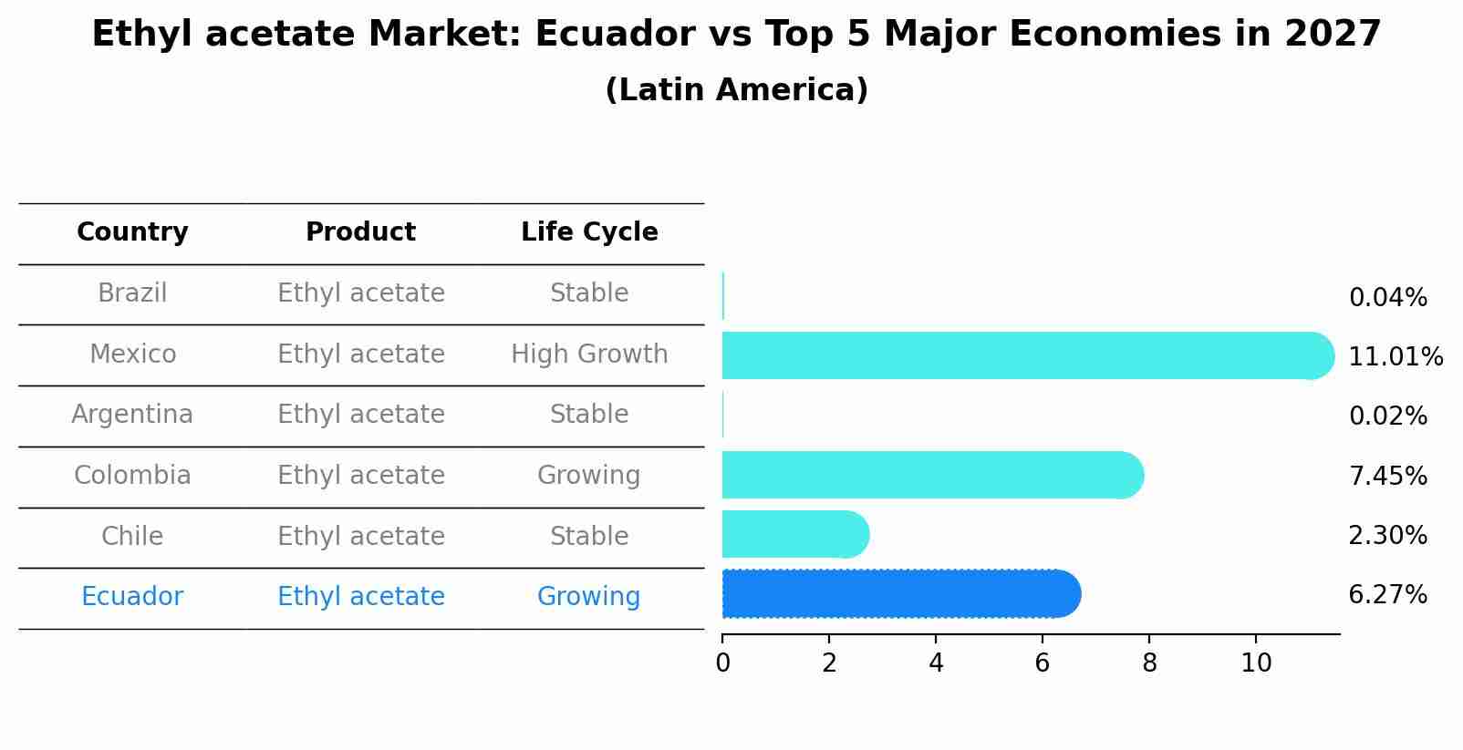 Ethyl acetate Market: Ecuador vs Top 5 Major Economies in 2027 (Latin America)