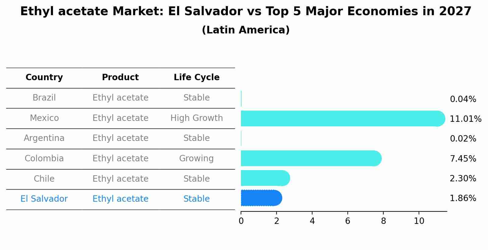 Ethyl acetate Market: El Salvador vs Top 5 Major Economies in 2027 (Latin America)