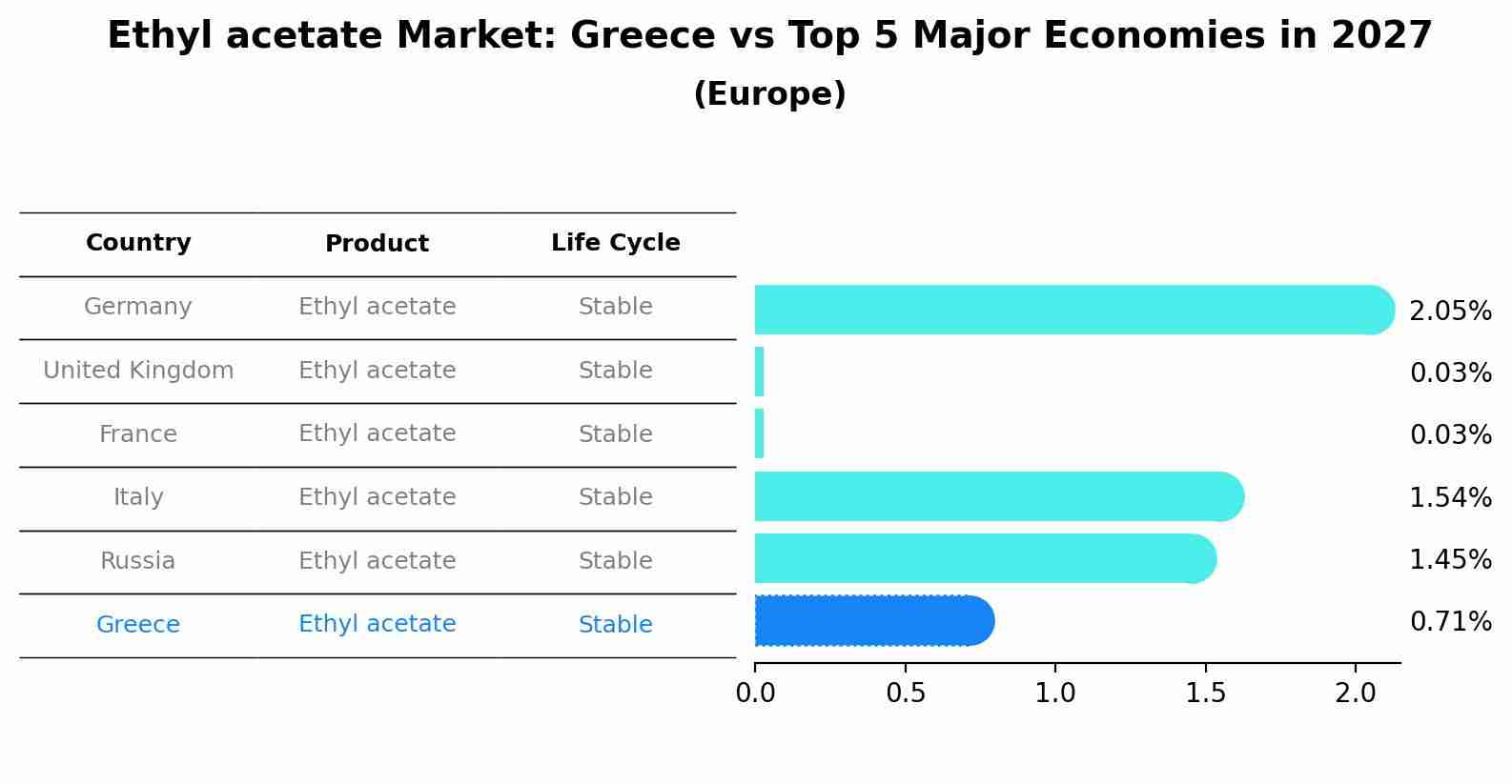 Ethyl acetate Market: Greece vs Top 5 Major Economies in 2027 (Europe)