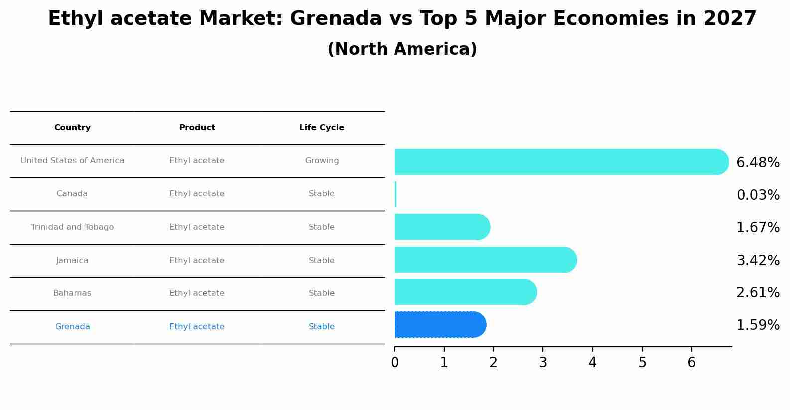Ethyl acetate Market: Grenada vs Top 5 Major Economies in 2027 (North America)