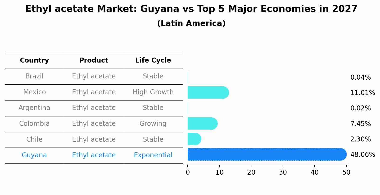 Ethyl acetate Market: Guyana vs Top 5 Major Economies in 2027 (Latin America)