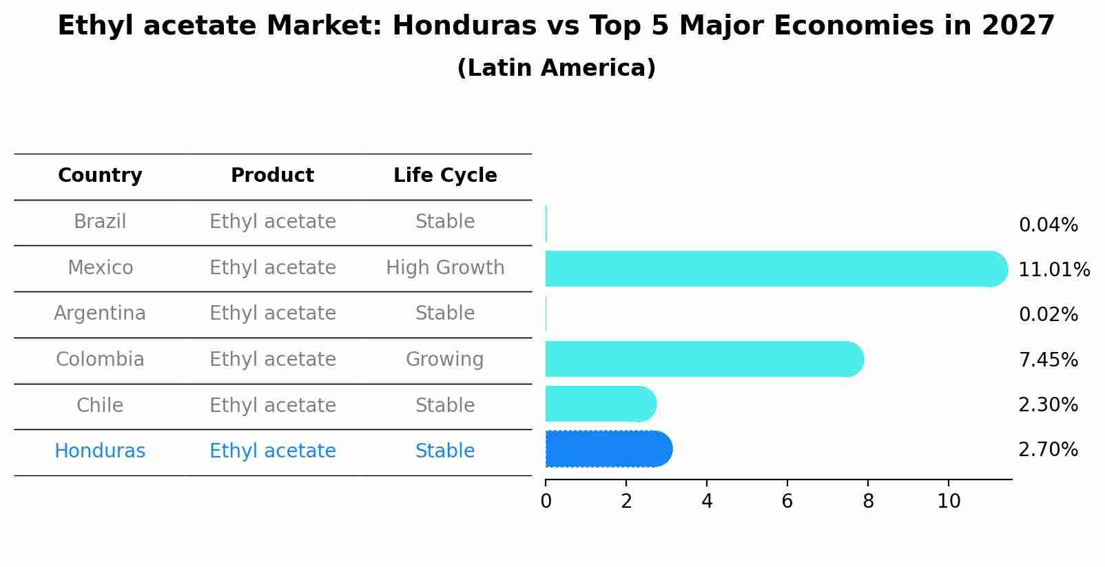Ethyl acetate Market: Honduras vs Top 5 Major Economies in 2027 (Latin America)
