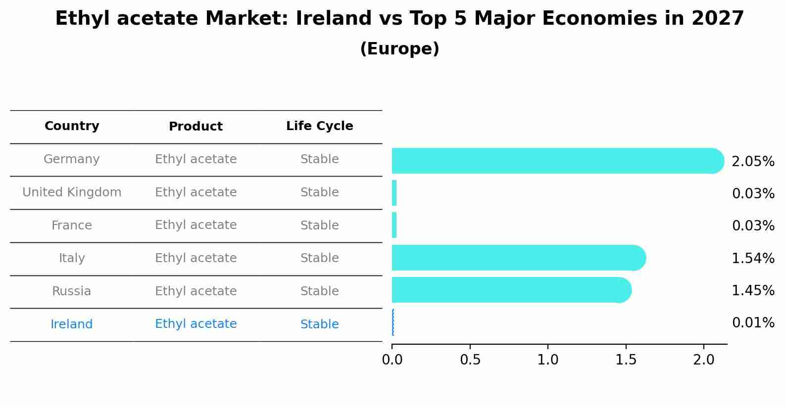 Ethyl acetate Market: Ireland vs Top 5 Major Economies in 2027 (Europe)