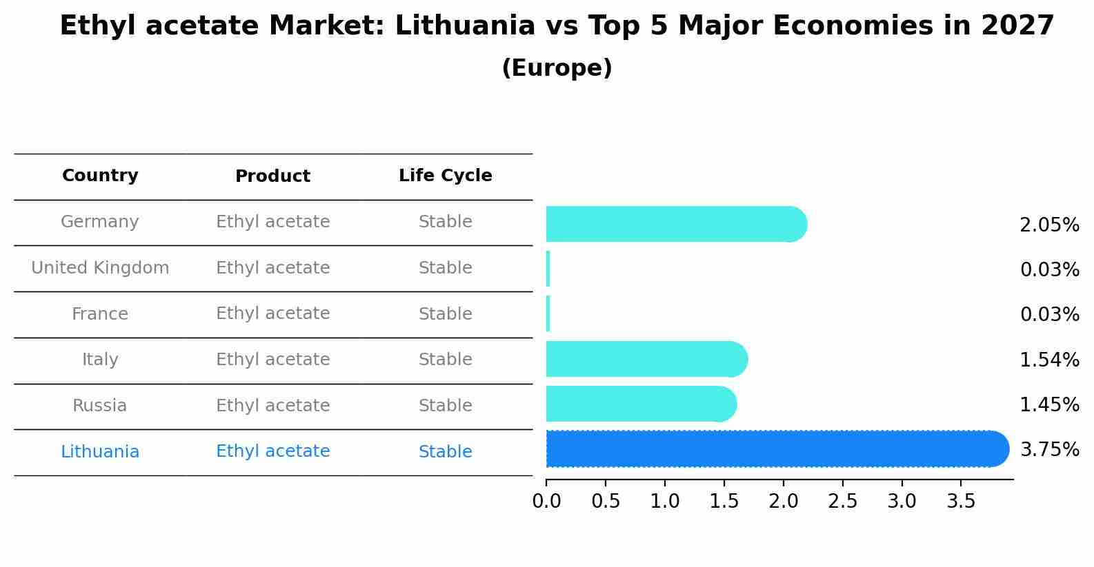 Ethyl acetate Market: Lithuania vs Top 5 Major Economies in 2027 (Europe)