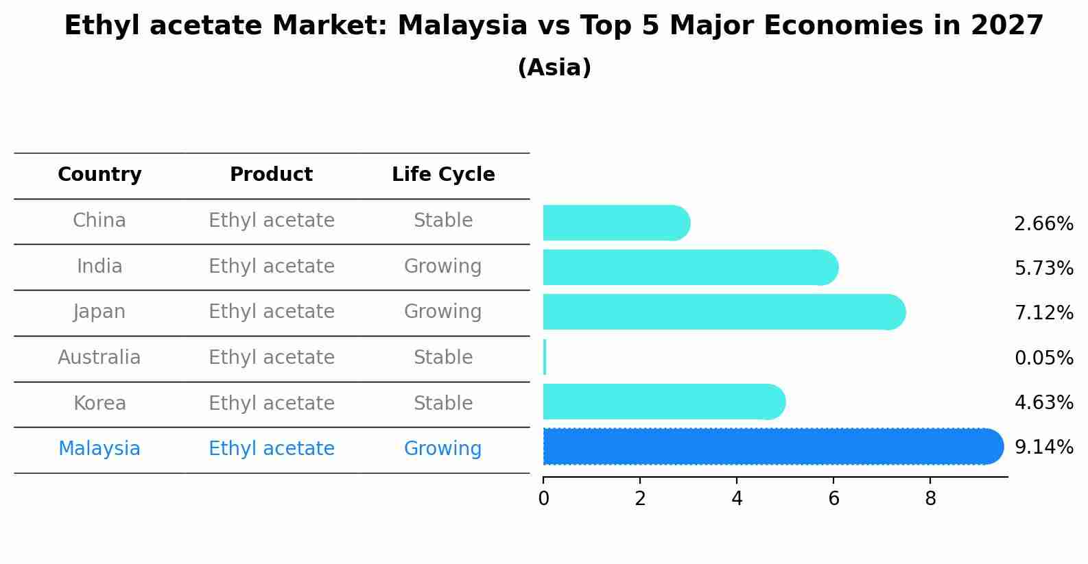 Ethyl acetate Market: Malaysia vs Top 5 Major Economies in 2027 (Asia)