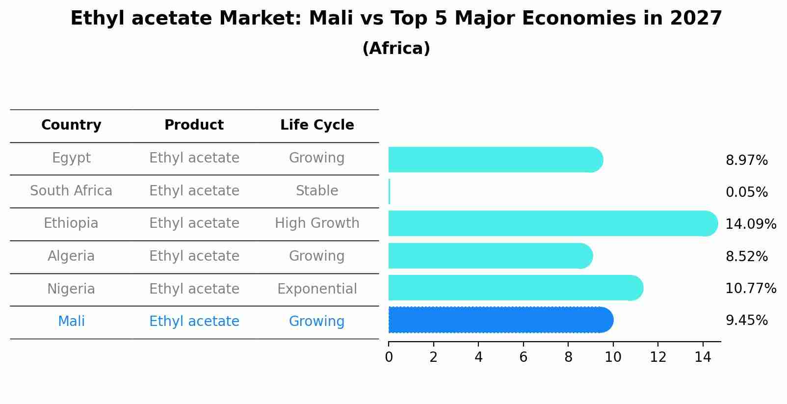 Ethyl acetate Market: Mali vs Top 5 Major Economies in 2027 (Africa)