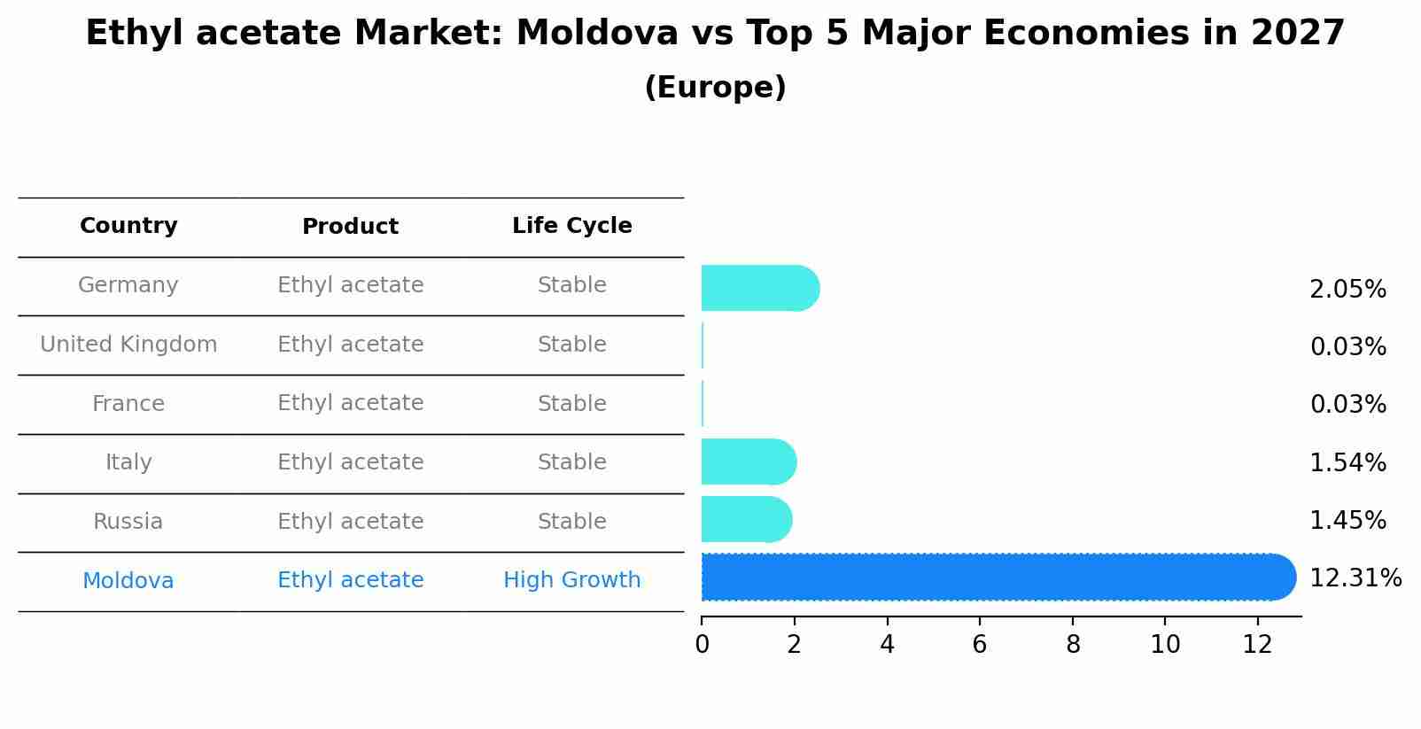 Ethyl acetate Market: Moldova vs Top 5 Major Economies in 2027 (Europe)