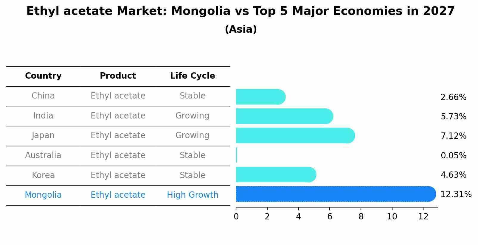 Ethyl acetate Market: Mongolia vs Top 5 Major Economies in 2027 (Asia)